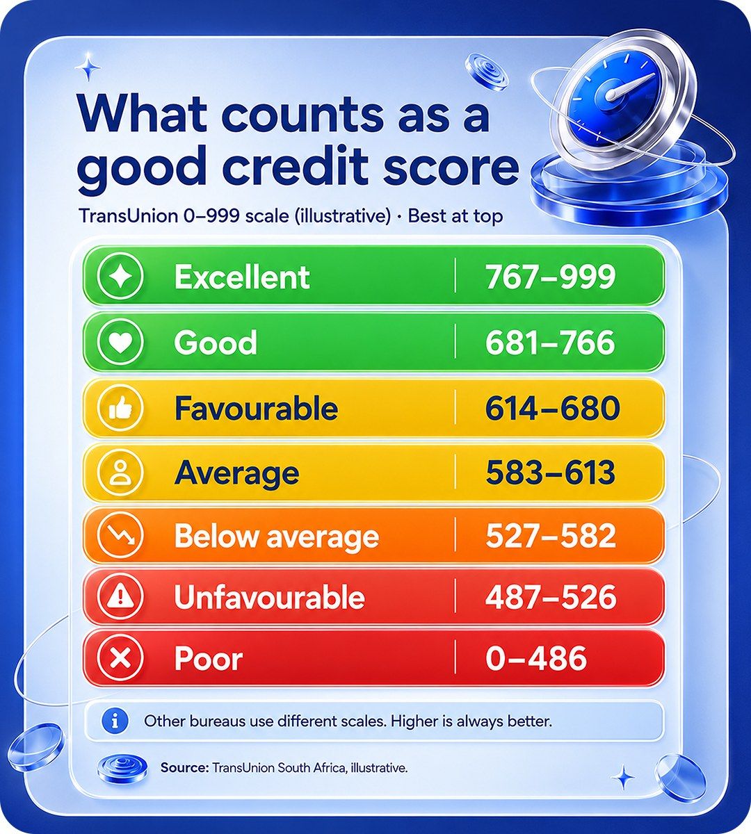 South African credit score bands from excellent to poor on the TransUnion 0 to 999 scale