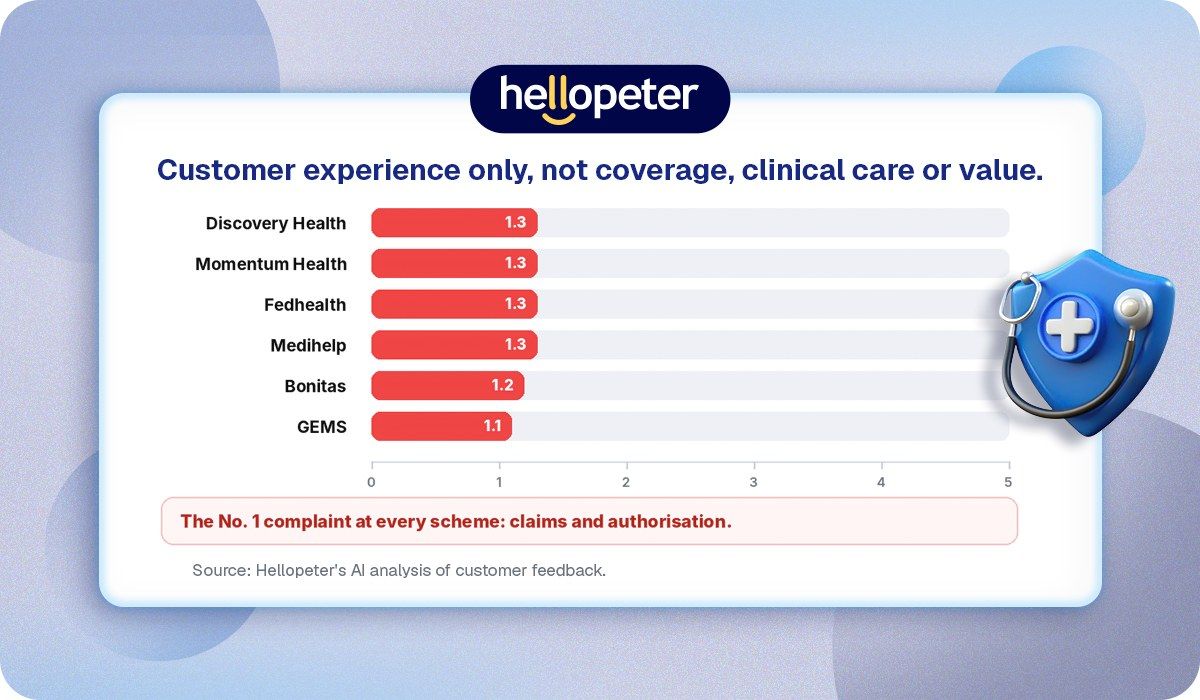 How South Africa's major medical schemes score on customer experience in Hellopeter's AI analysis, clustered low with claims the common issue