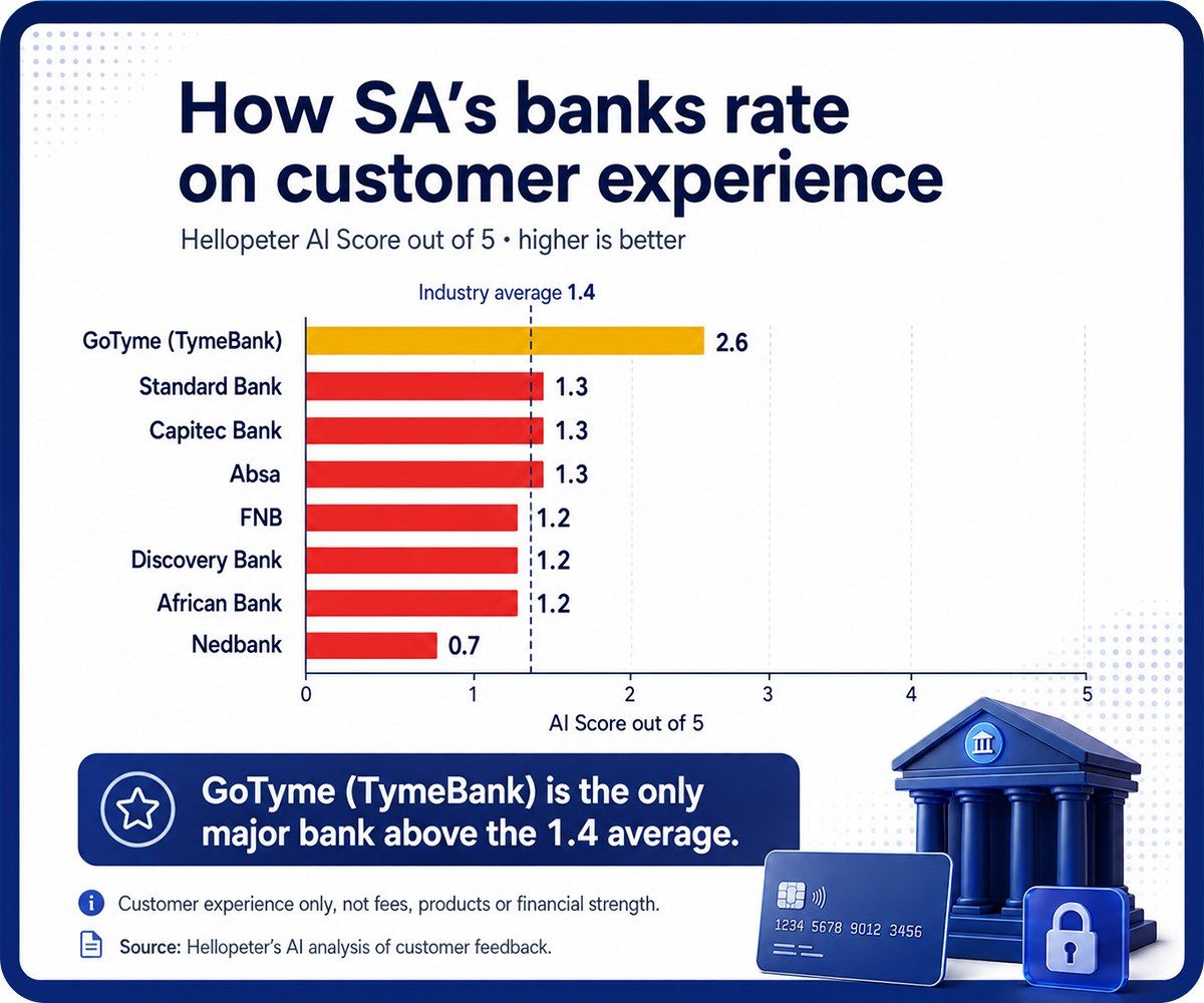 How South Africa's major banks score on customer experience in Hellopeter's AI analysis, with GoTyme Bank alone above the industry average