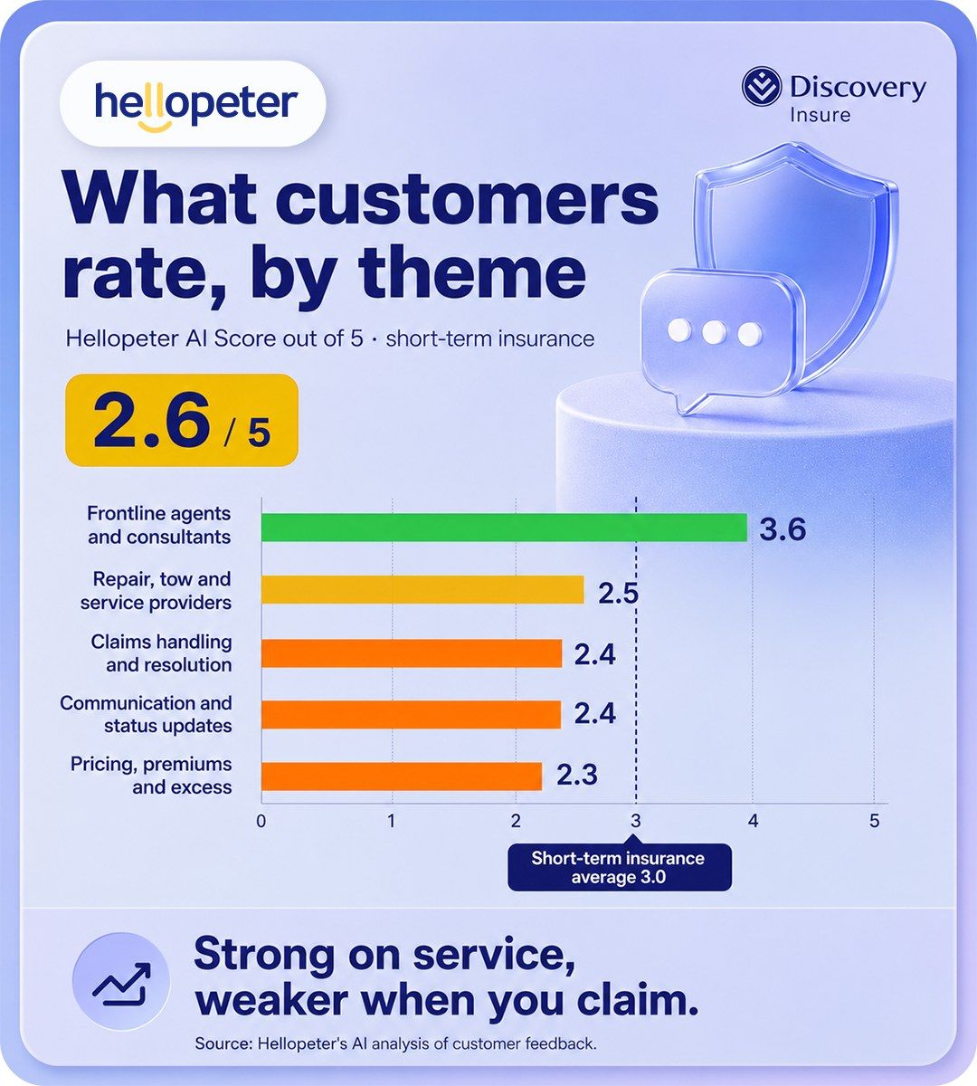 What Discovery Insure customers say in Hellopeter's AI analysis: praised front-line service, with claims handling and excess clarity the main frustrations