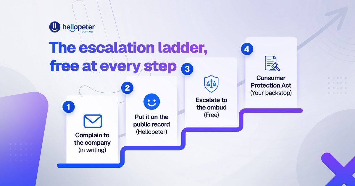 The complaint escalation ladder, from the company to the relevant ombud to the Consumer Protection Act and the courts