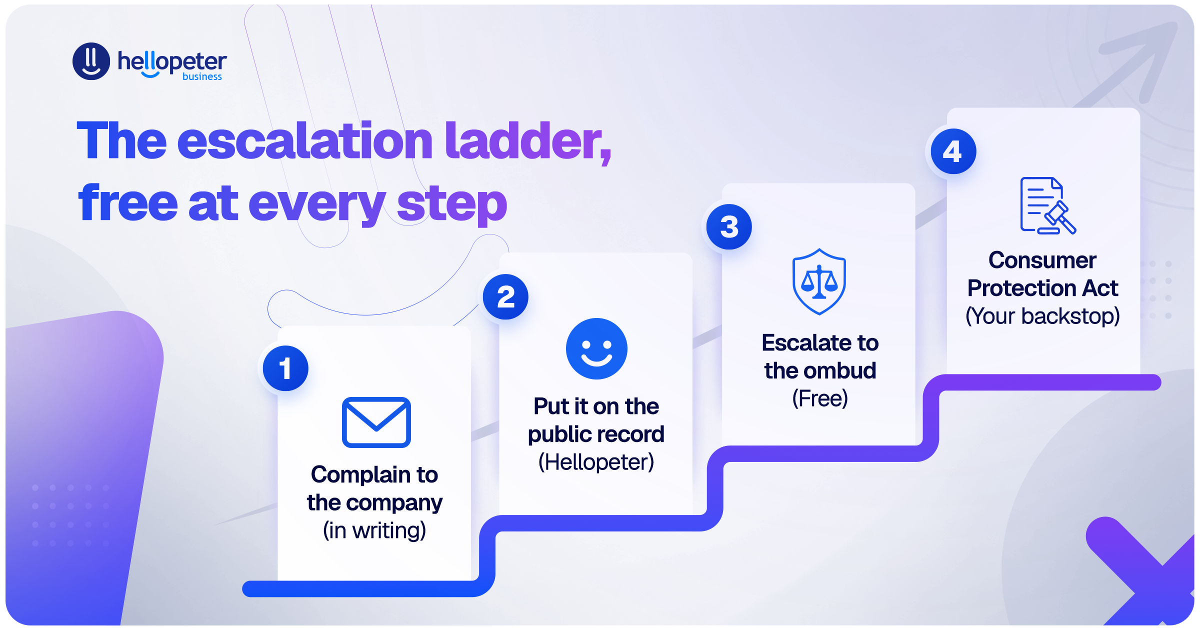 The complaint escalation ladder, from the company to the relevant ombud to the Consumer Protection Act and the courts