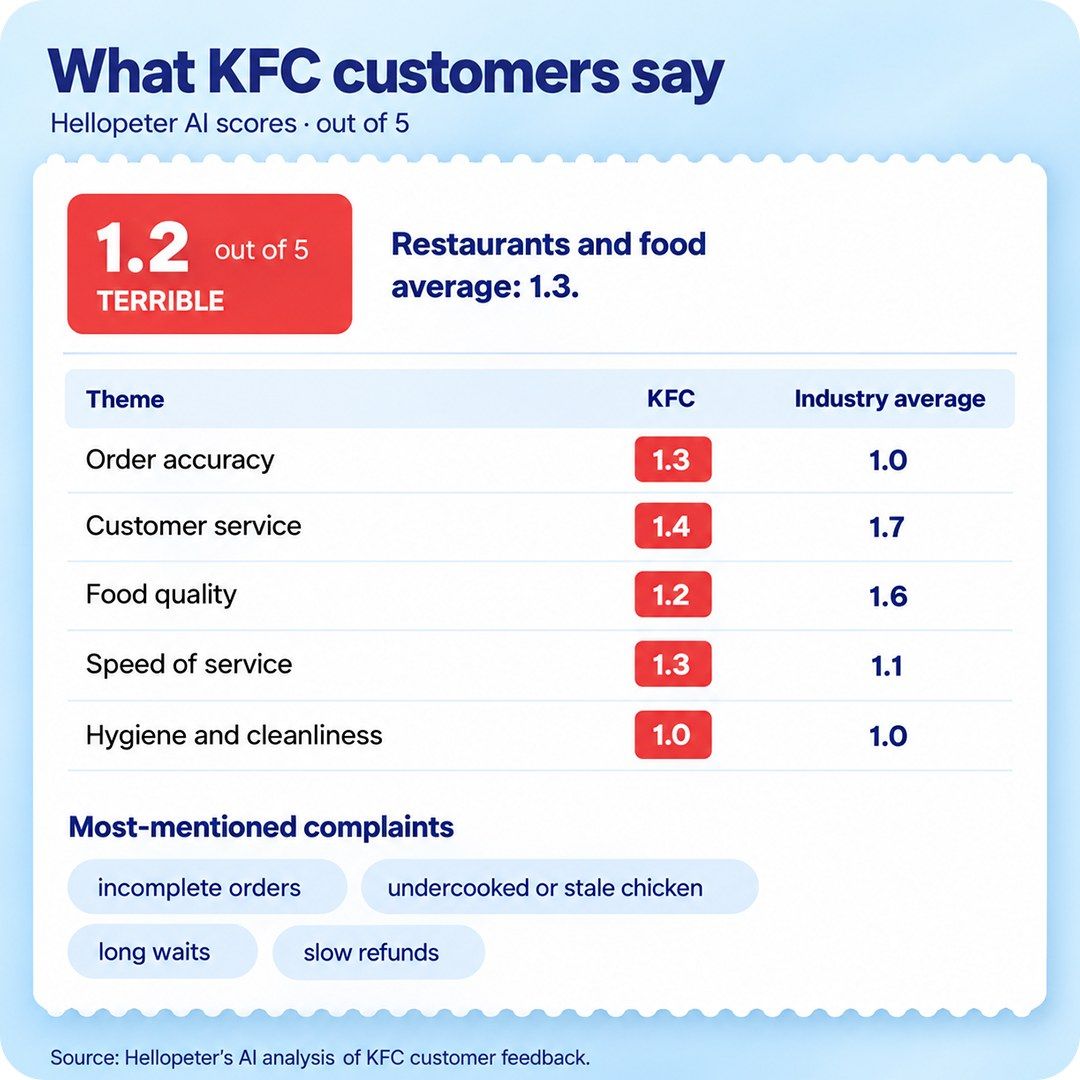 The most common KFC complaints in Hellopeter's AI analysis of customer reviews