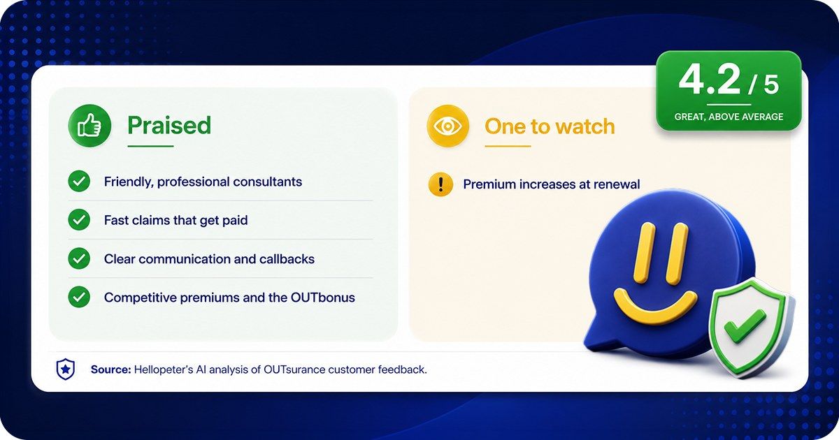 What OUTsurance customers say in Hellopeter's AI analysis: strong service and fast claims, with renewal pricing the main frustration