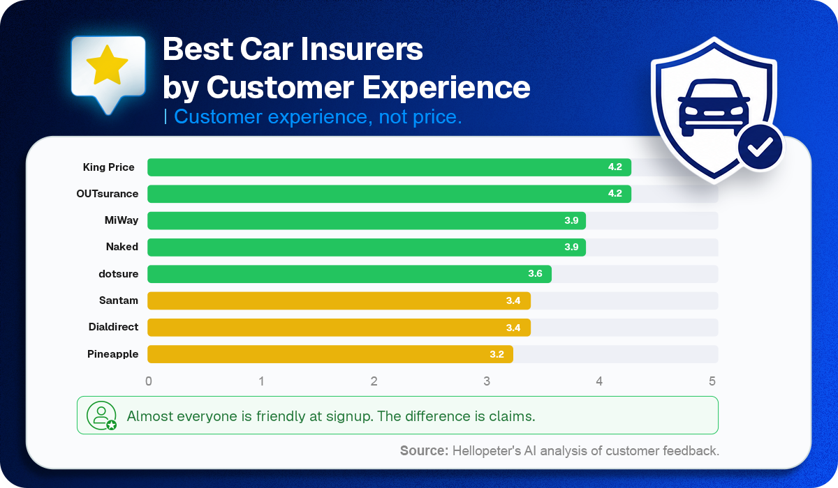 South Africa's car insurers ranked by customer experience in Hellopeter's AI analysis, led by King Price and OUTsurance