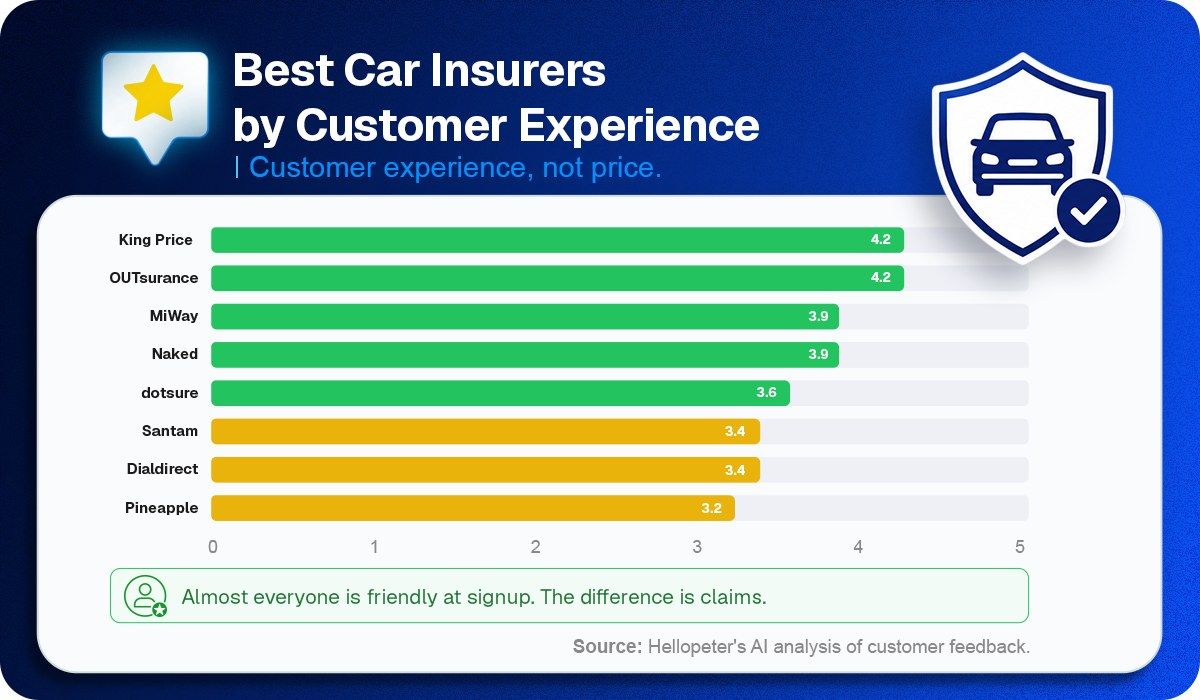 South Africa's car insurers ranked by customer experience in Hellopeter's AI analysis, led by King Price and OUTsurance