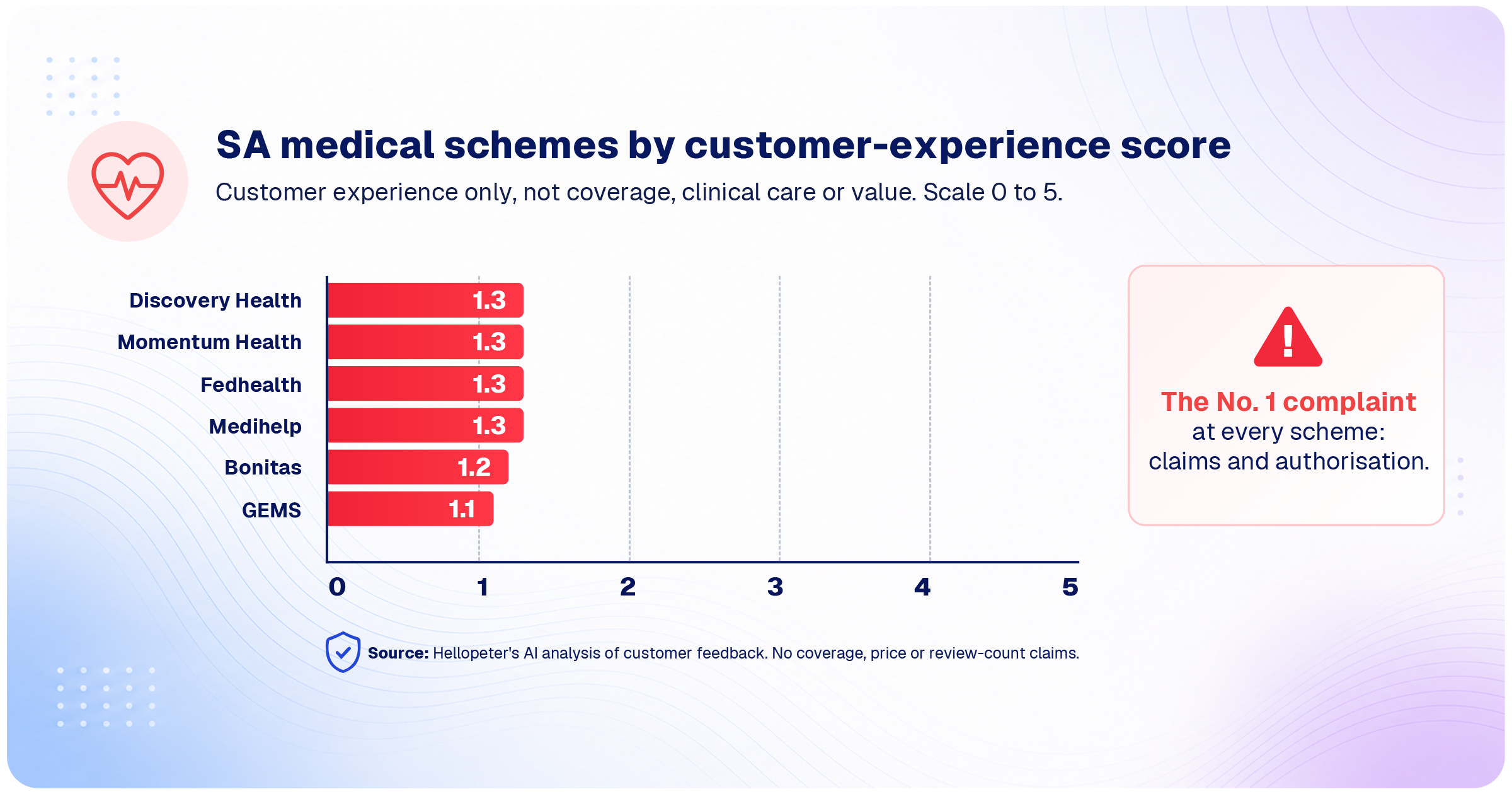 How South Africa's major medical schemes rate on customer experience in Hellopeter's AI analysis of reviews
