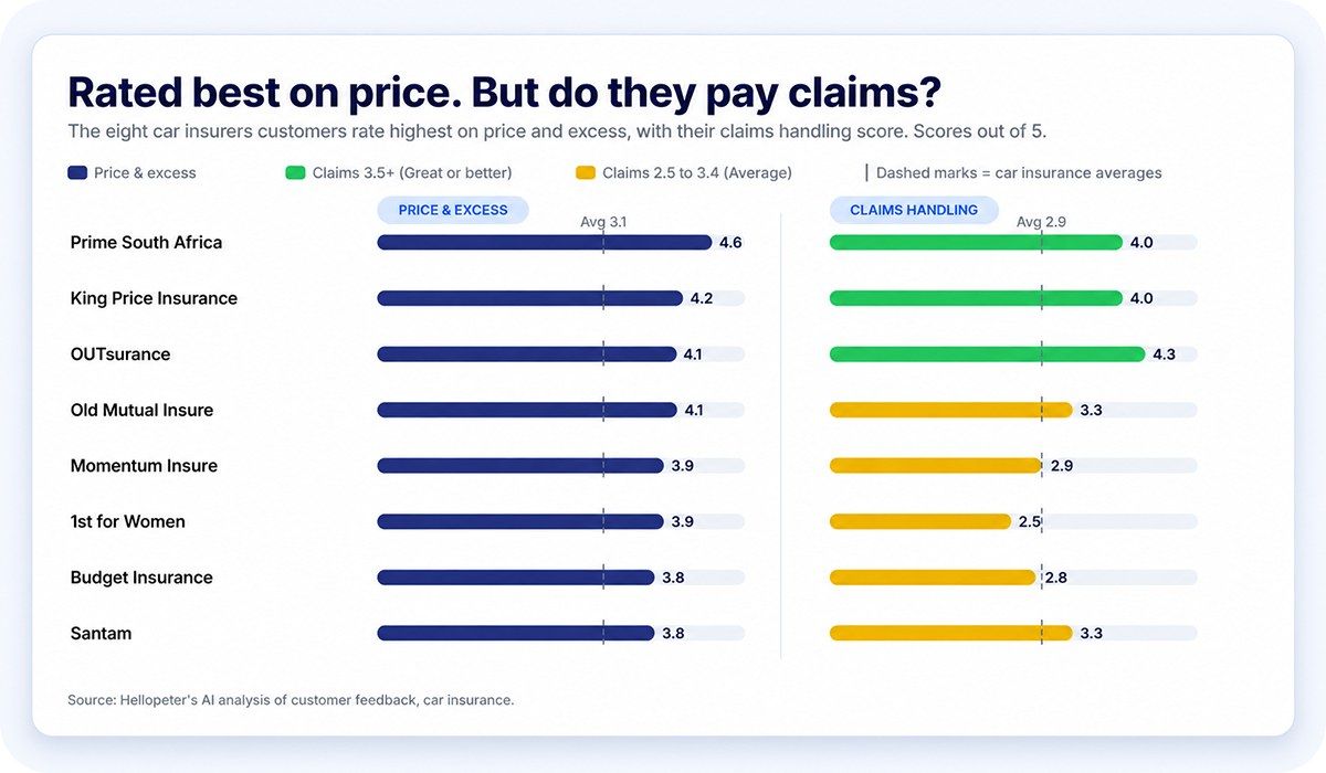 How the car insurers customers rate best on price compare on claims handling, from Hellopeter's AI analysis of customer reviews