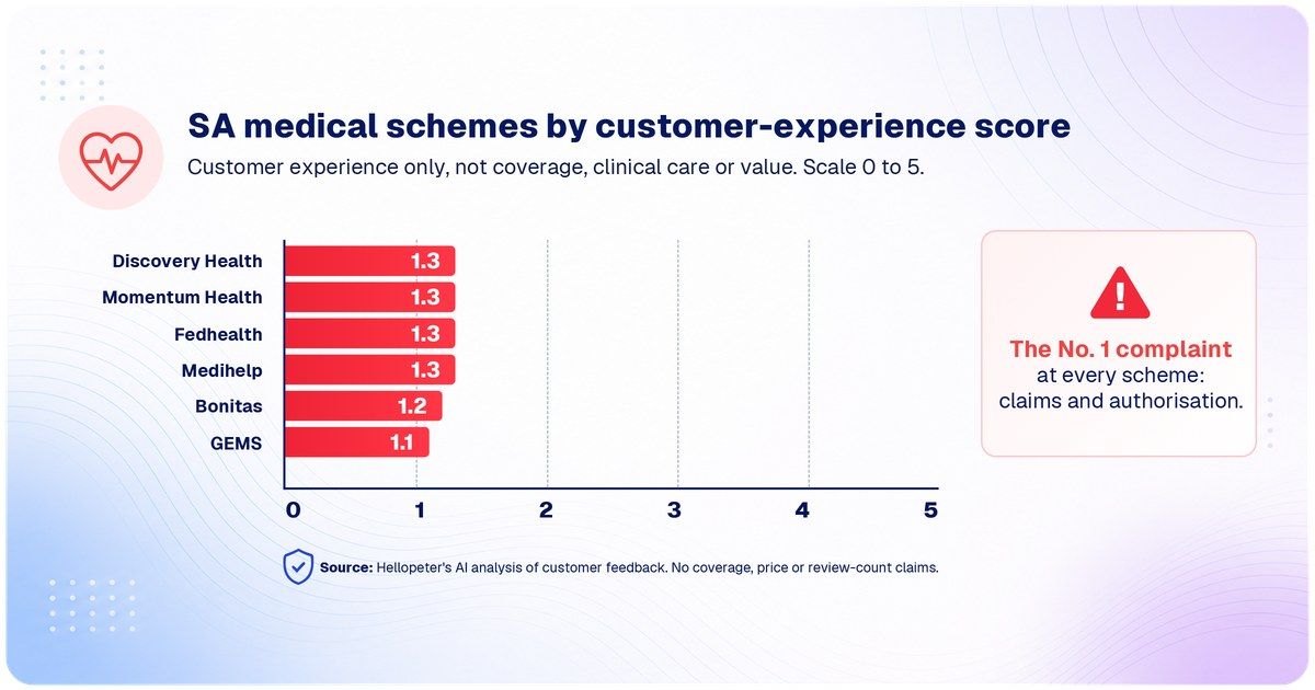 How South Africa's major medical schemes rate on customer experience in Hellopeter's AI analysis of reviews