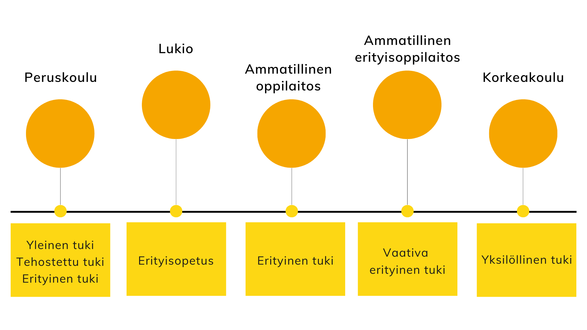 Peruskoulussa On Tukimuotoja On Kolme: Yleinen Tuki, Tehostettu Tuki Ja ...