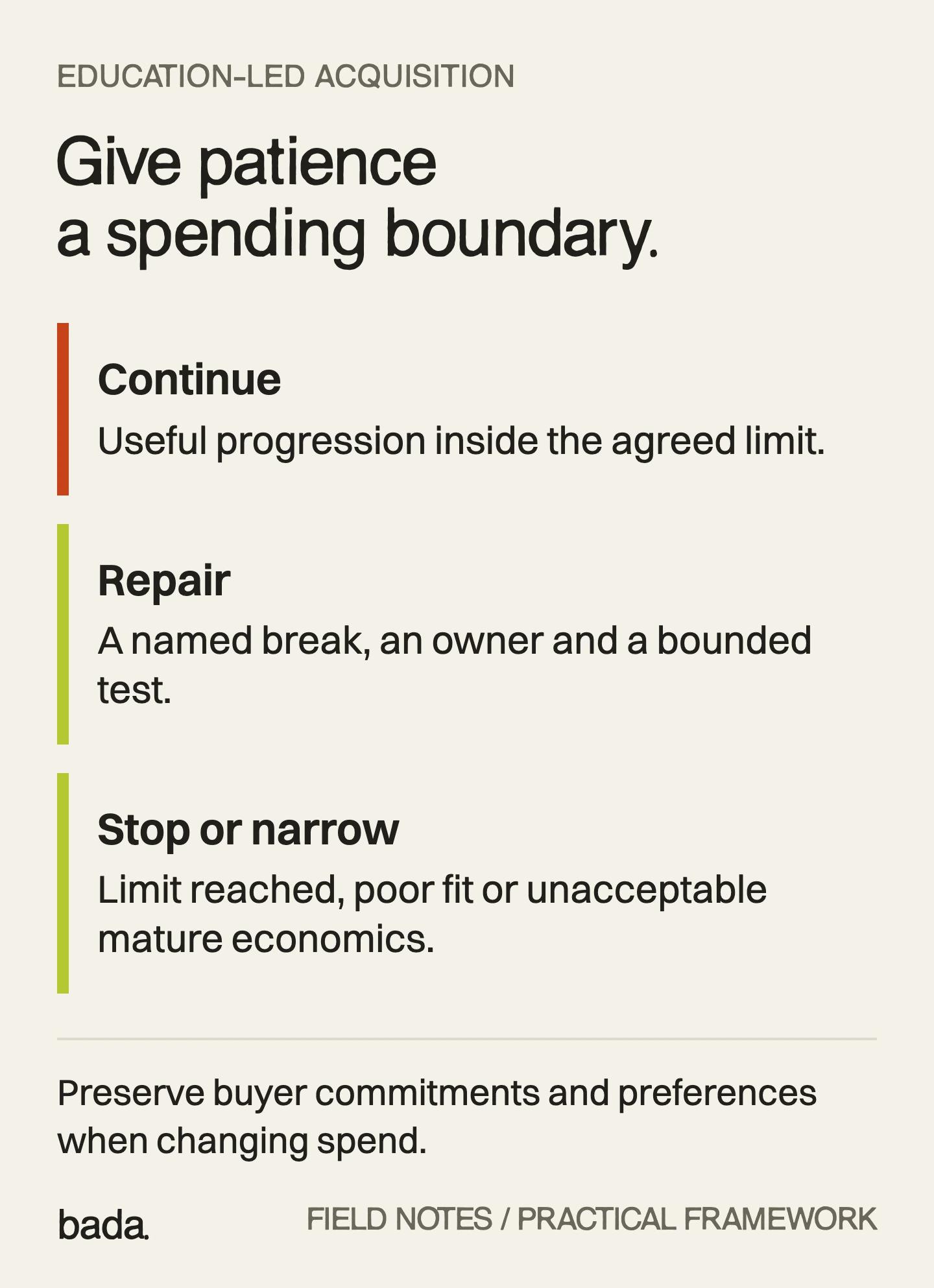 Budget decision paths: continue within the agreed limit, repair a named failure with a bounded test, or stop or narrow when limits or economics require it.