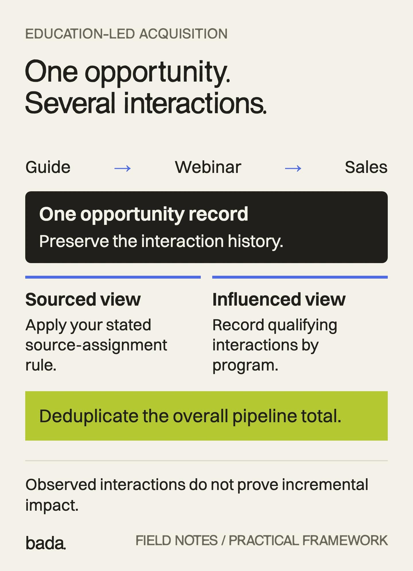 One opportunity may involve a guide, webinar and sales conversation. Apply a stated source rule, record qualifying influences, and deduplicate totals.