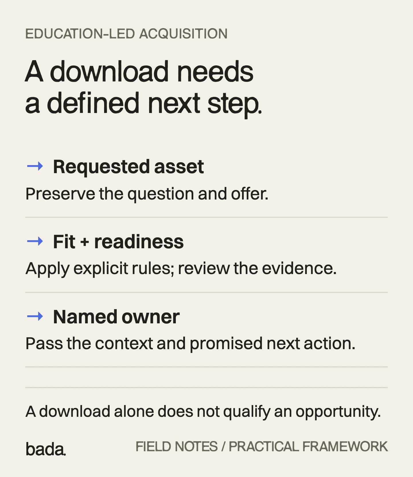 Three handoff requirements: preserve the requested asset and question, assess fit and readiness, and assign an owner with a next action.