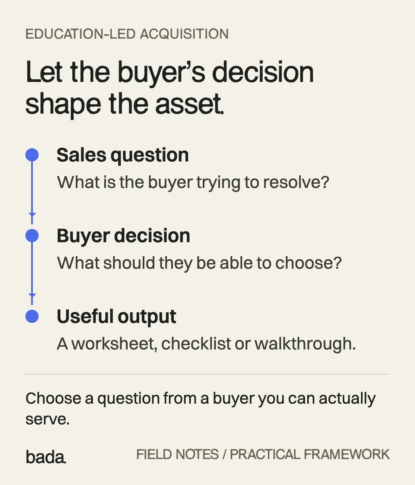 Flow from a recurring sales question to a specific buyer decision, then a usable worksheet, checklist or walkthrough.