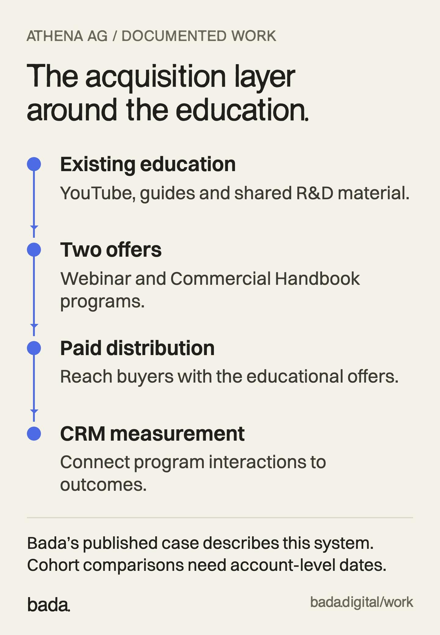 Athena Ag case: existing education supported webinar and Commercial Handbook offers, paid distribution, and CRM measurement. Cohort comparisons need account-level dates.