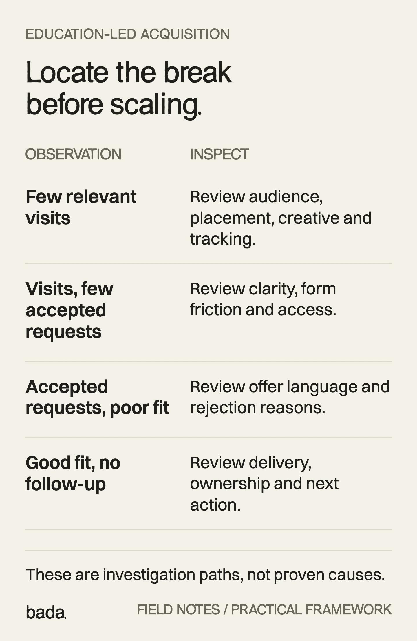 Diagnostic map: few visits prompts a distribution review; few requests a page review; poor fit a qualification review; weak follow-up an ownership review.