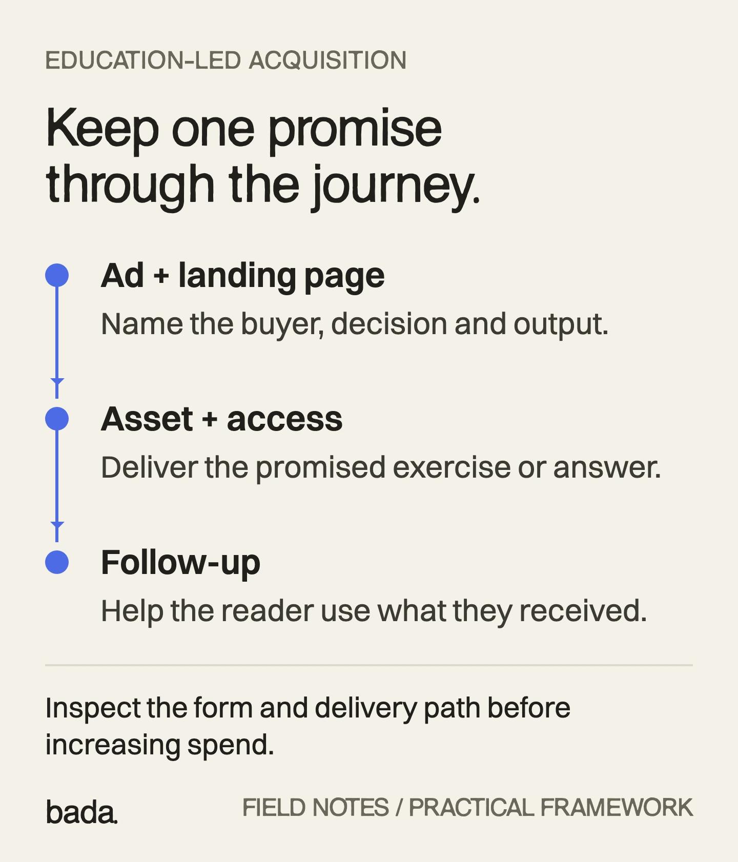 Connected stages: the ad and page promise an output, the asset and access deliver it, and follow-up helps the reader use it.