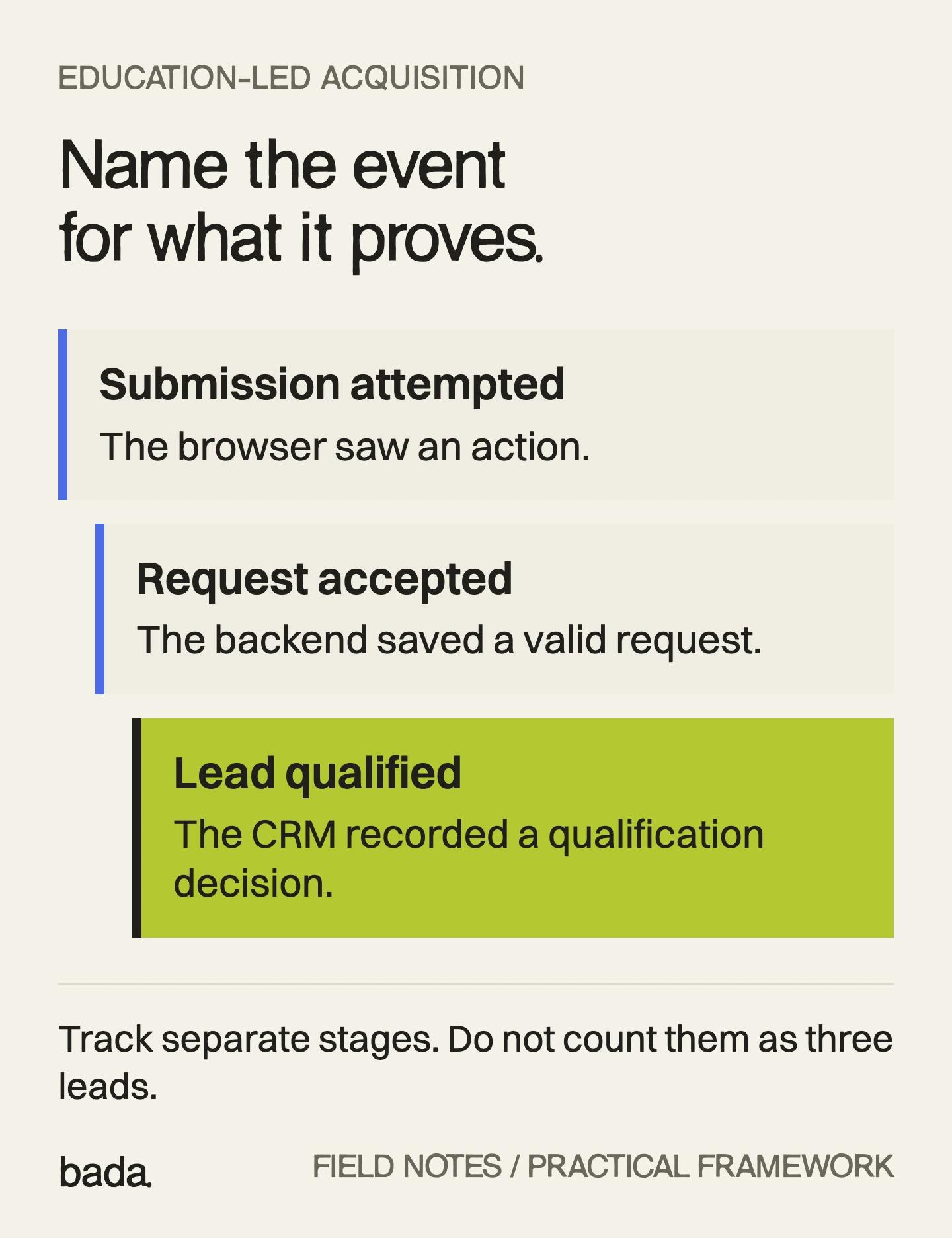 Evidence ladder: a browser submission attempt, a backend-accepted request, and a CRM qualification decision are different events.