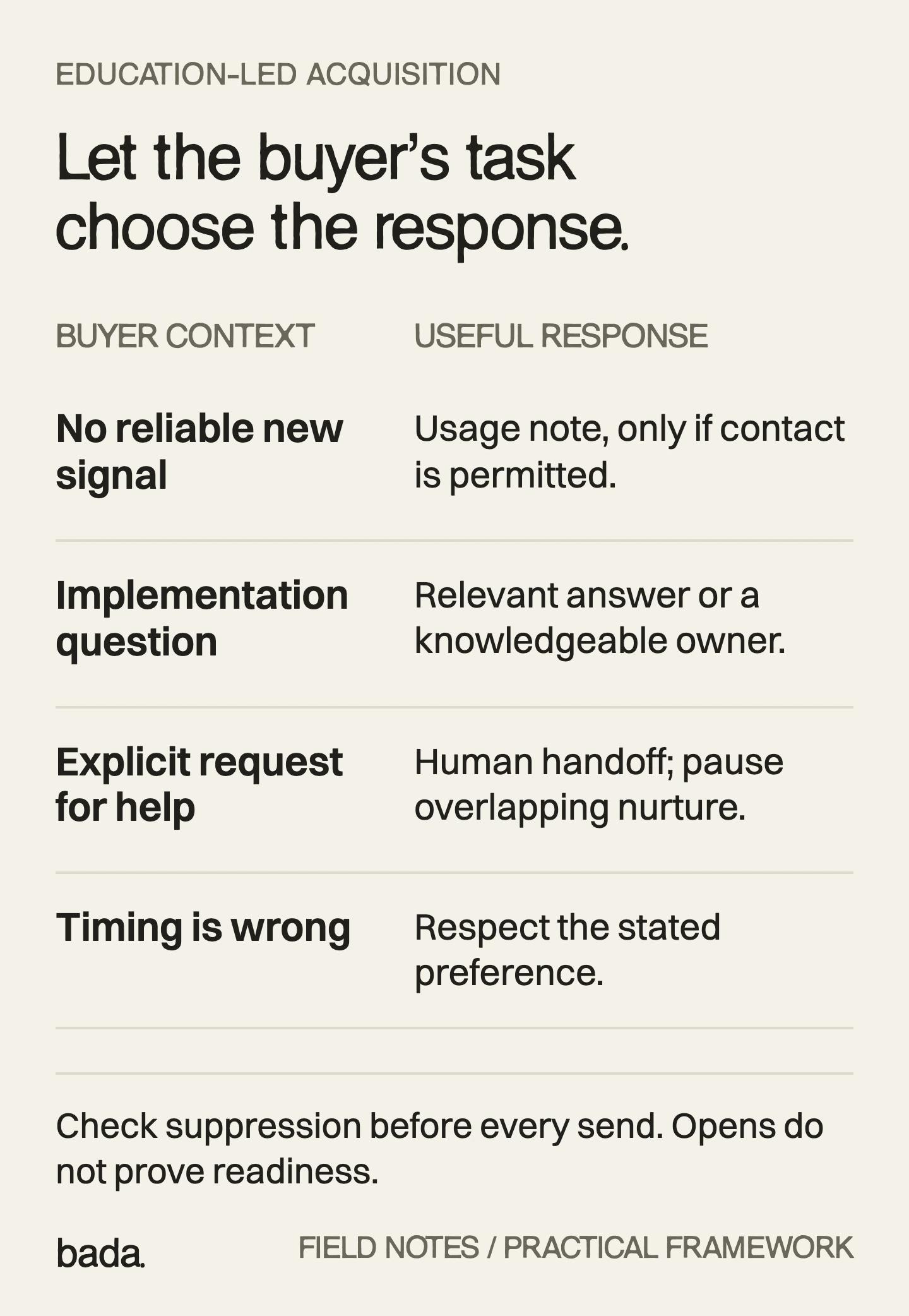Nurture branches for no new signal, an implementation question, an explicit help request, and deferred timing. Suppression applies to every branch.