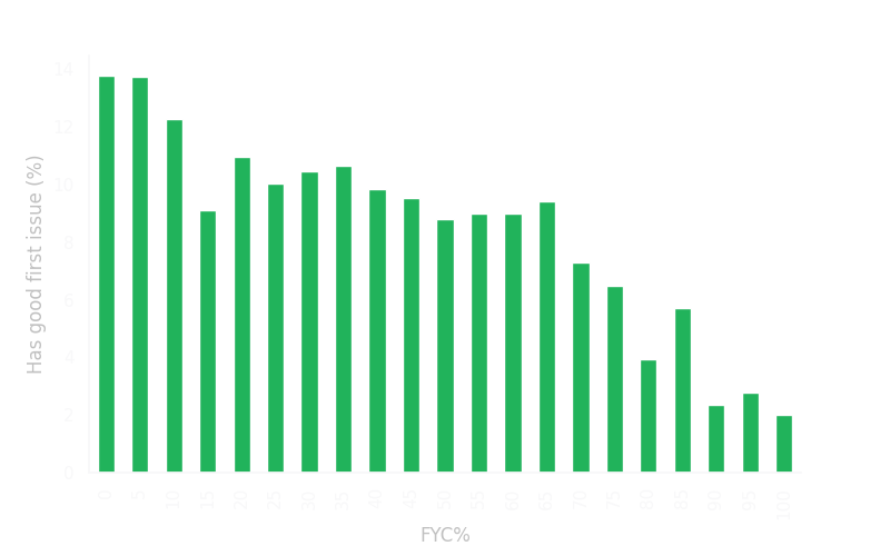 FYC vs % Good Starter Issues