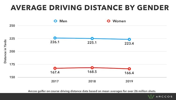 average women's tour driving distance