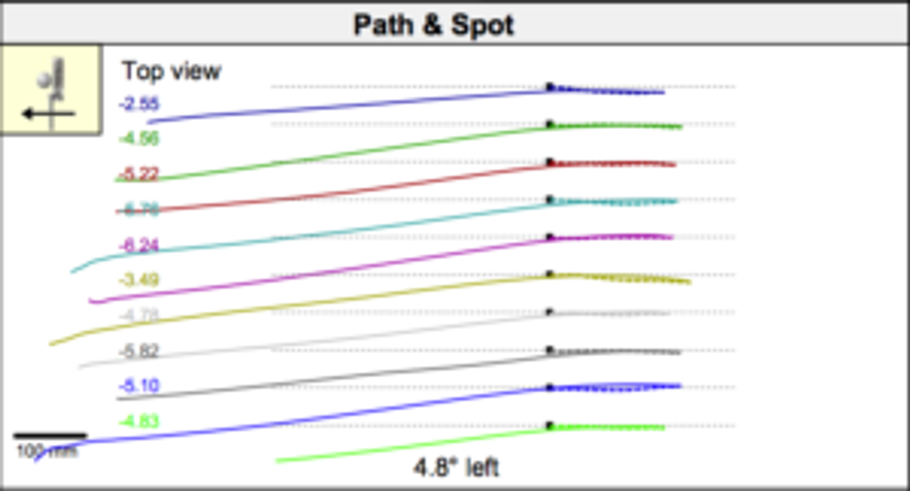 Most golfers have have never gone for a putter fitting. Our article ...