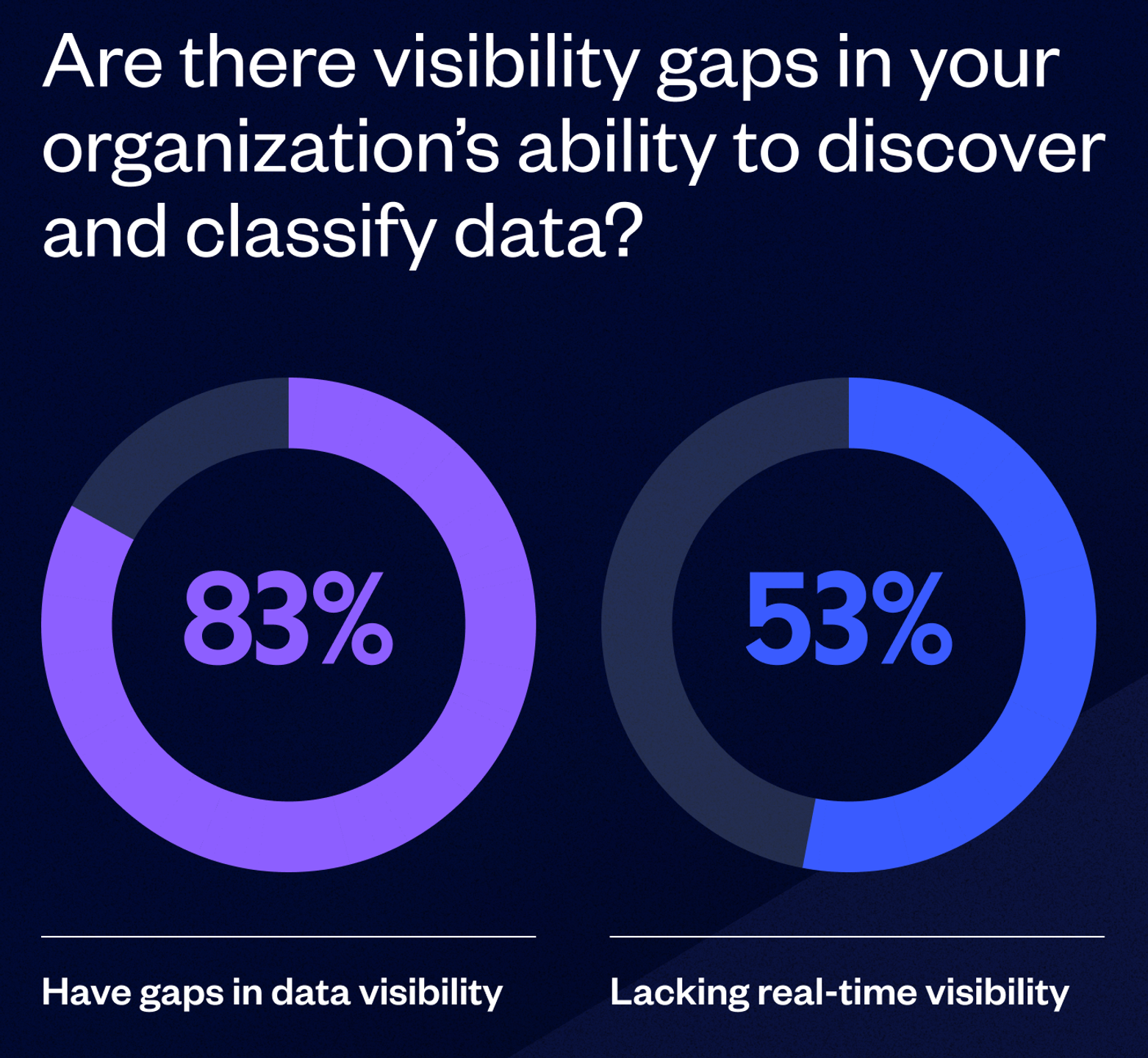 Infographic showing 83% of organizations have data visibility gaps, and 53% lack real-time visibility.