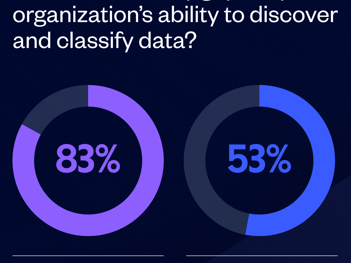 Infographic showing 83% of organizations have data visibility gaps, and 53% lack real-time visibility.