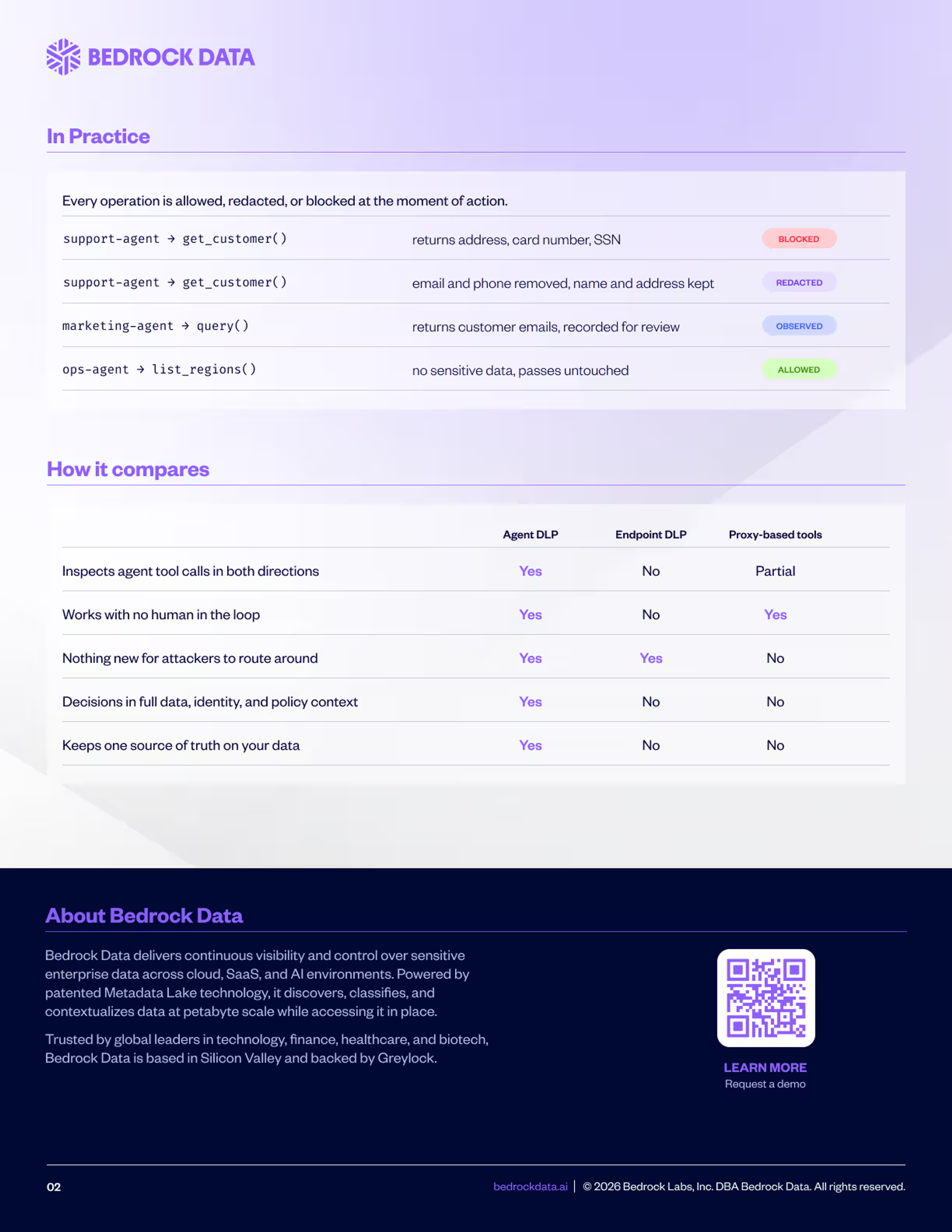 Bedrock Data information page showing data governance actions (blocked, redacted, observed, allowed), a comparison of data loss prevention tools, and company details with a QR code.