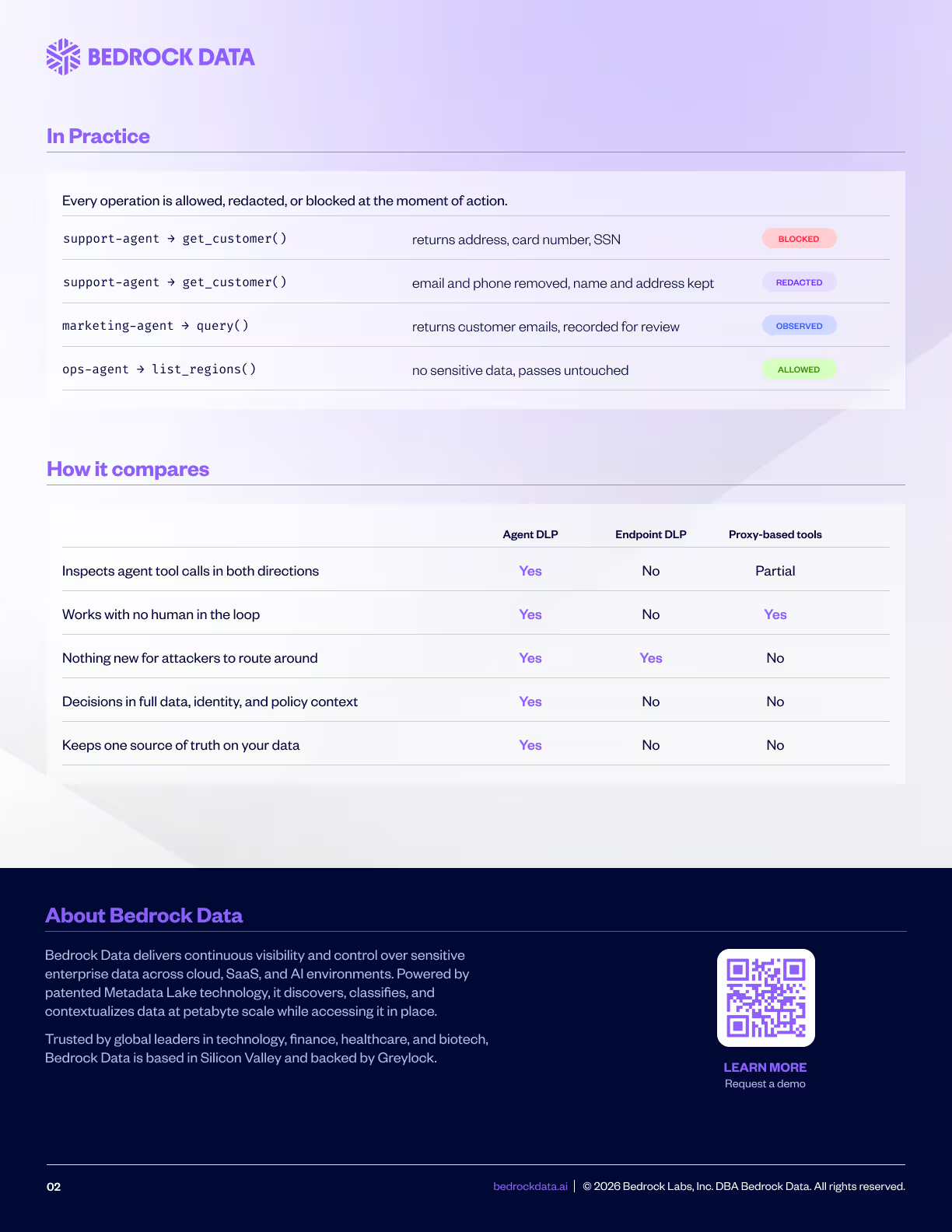 Bedrock Data information page showing data governance actions (blocked, redacted, observed, allowed), a comparison of data loss prevention tools, and company details with a QR code.