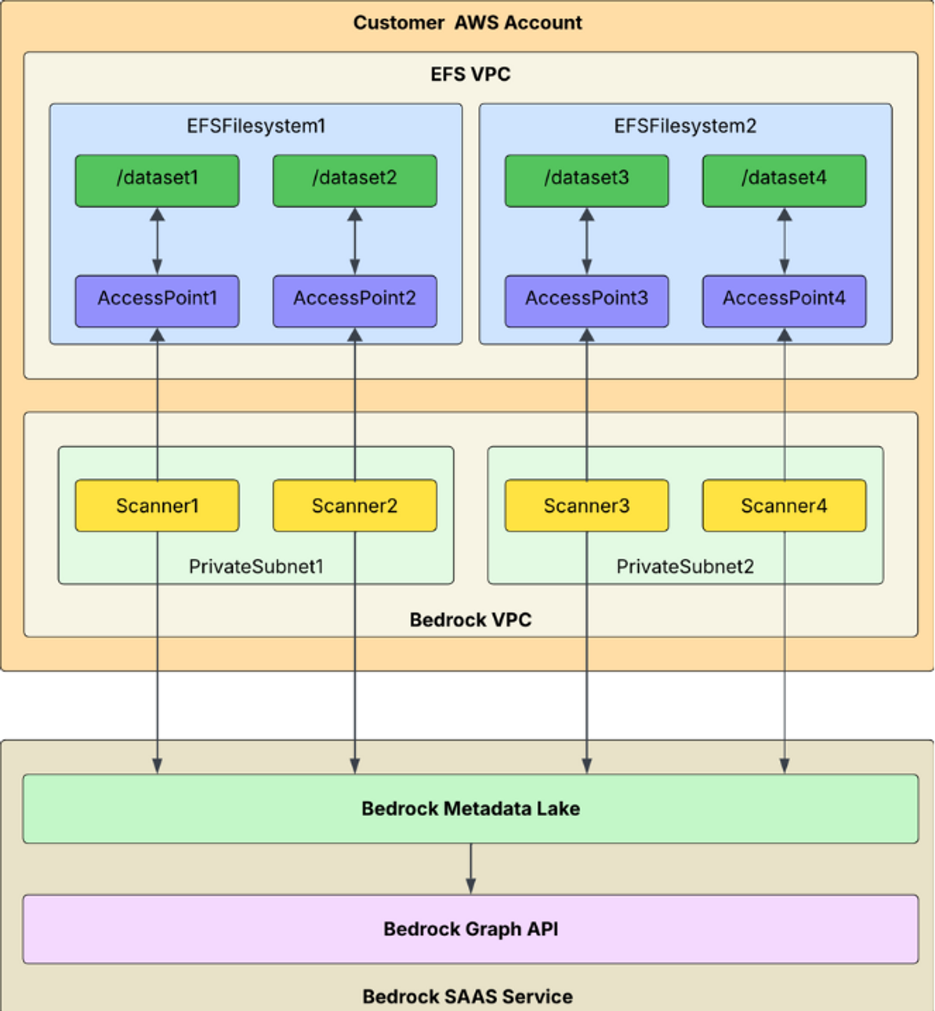 Securing AI Training Data: How Bedrock Scans AWS EFS for Sensitive Information