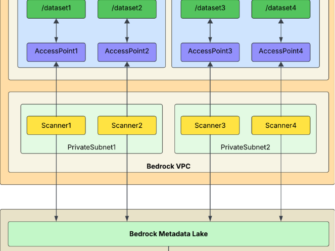 Securing AI Training Data: How Bedrock Scans AWS EFS for Sensitive Information