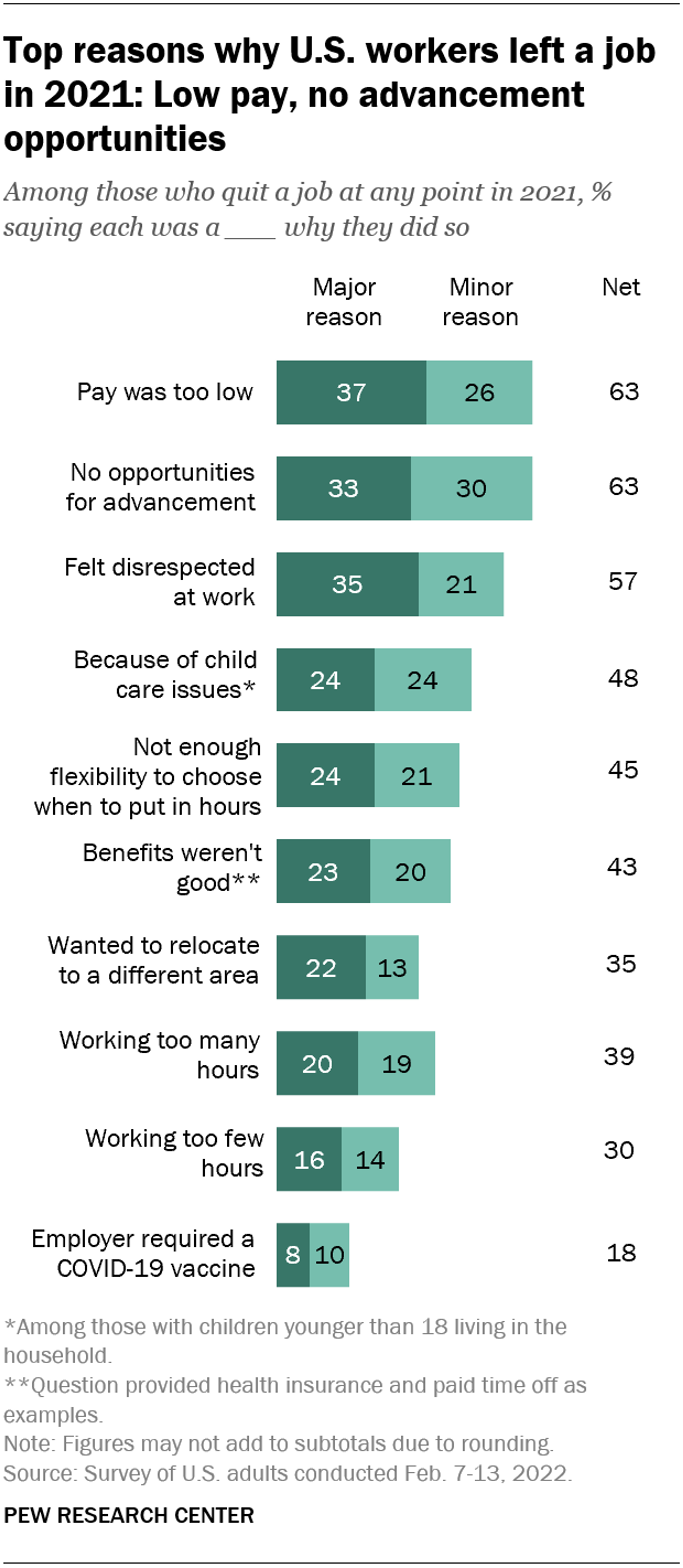 Among U.S. adults who voluntarily left a job in 2021, low pay and limited advancement were the most commonly reported reasons. The chart separates major and minor reasons; respondents could name several. Childcare figures apply only to respondents with children under 18 at home.
