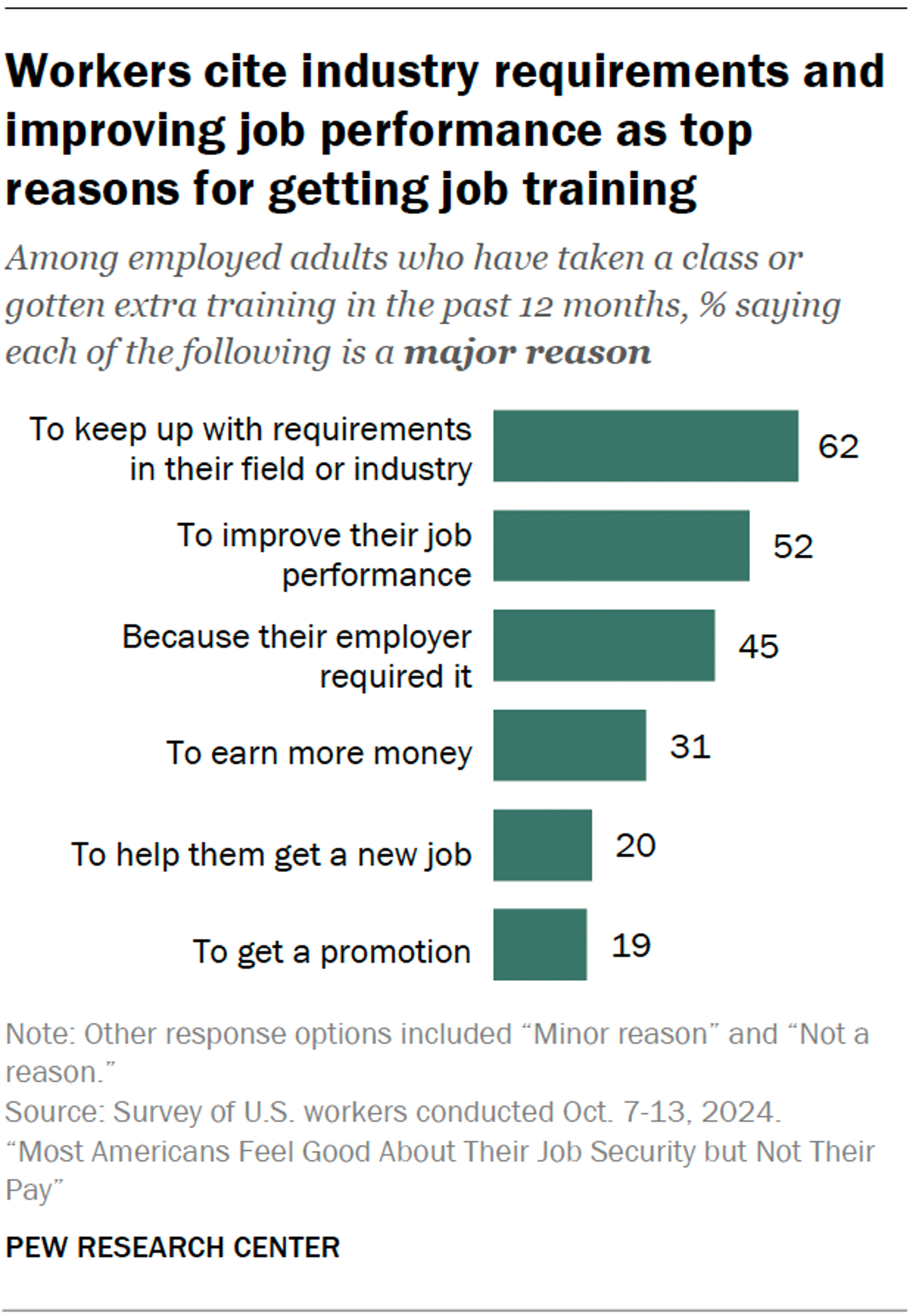 Among U.S. workers who took job training in the preceding year, industry requirements and improving job performance were common reasons. Pew surveyed workers in October 2024; the figures describe training motives, not the effect of coaching.