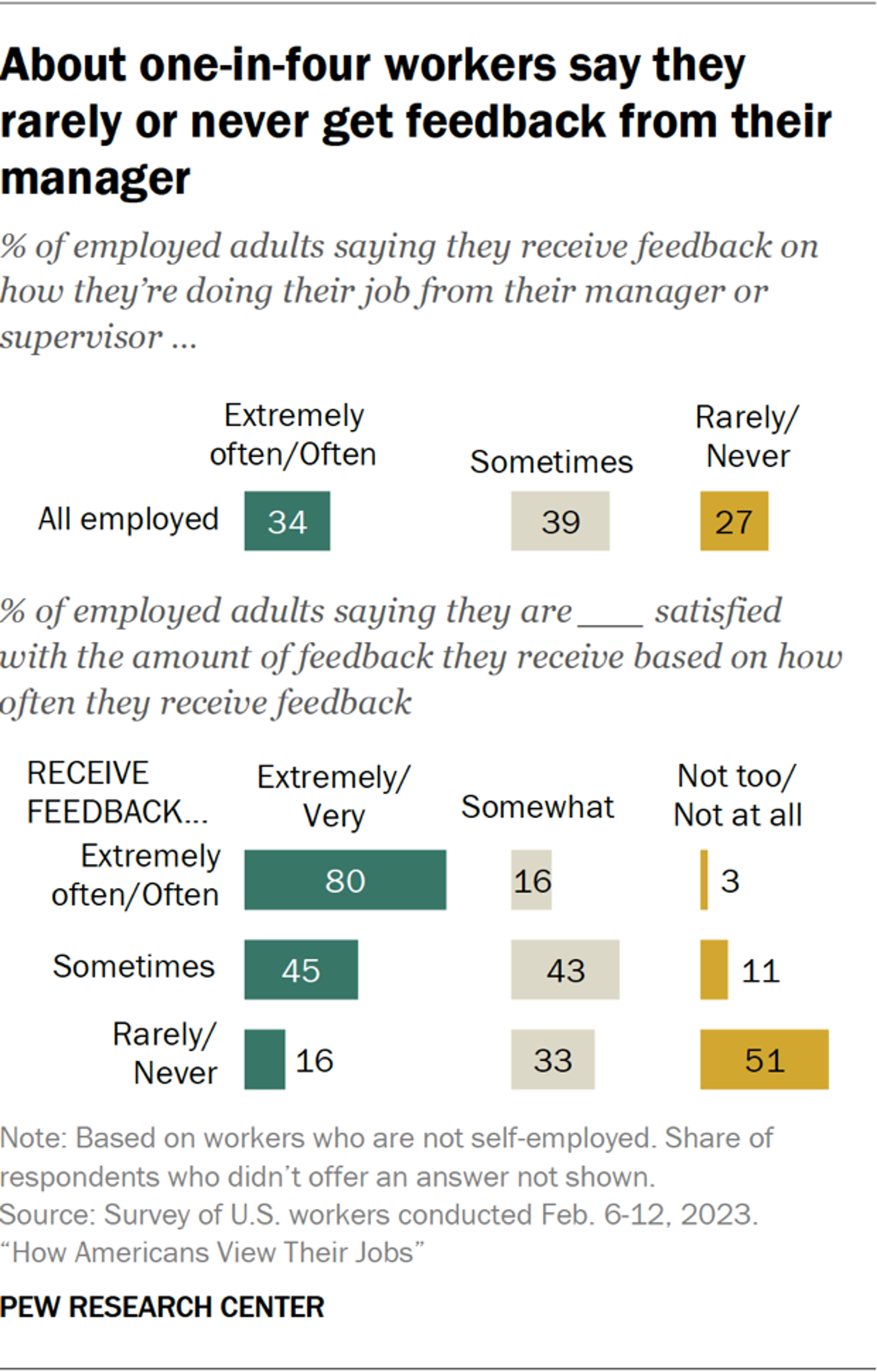 Pew Research Center chart of feedback frequency and satisfaction among U.S. workers in February 2023.