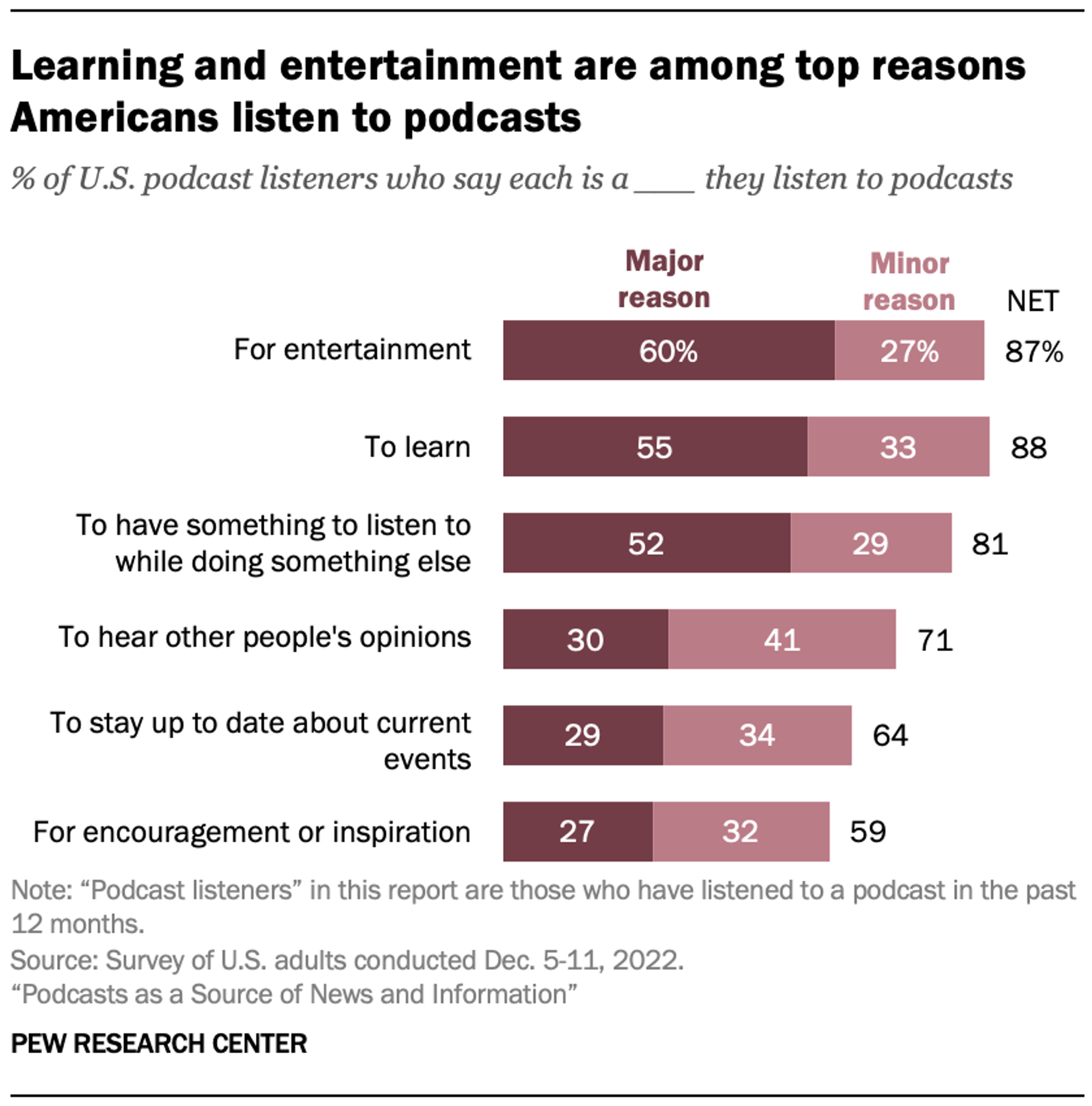 Pew’s December 2022 survey found learning and entertainment were common reasons Americans listened to podcasts. The sample covers U.S. podcast listeners generally, rather than B2B buyers or sponsored shows.