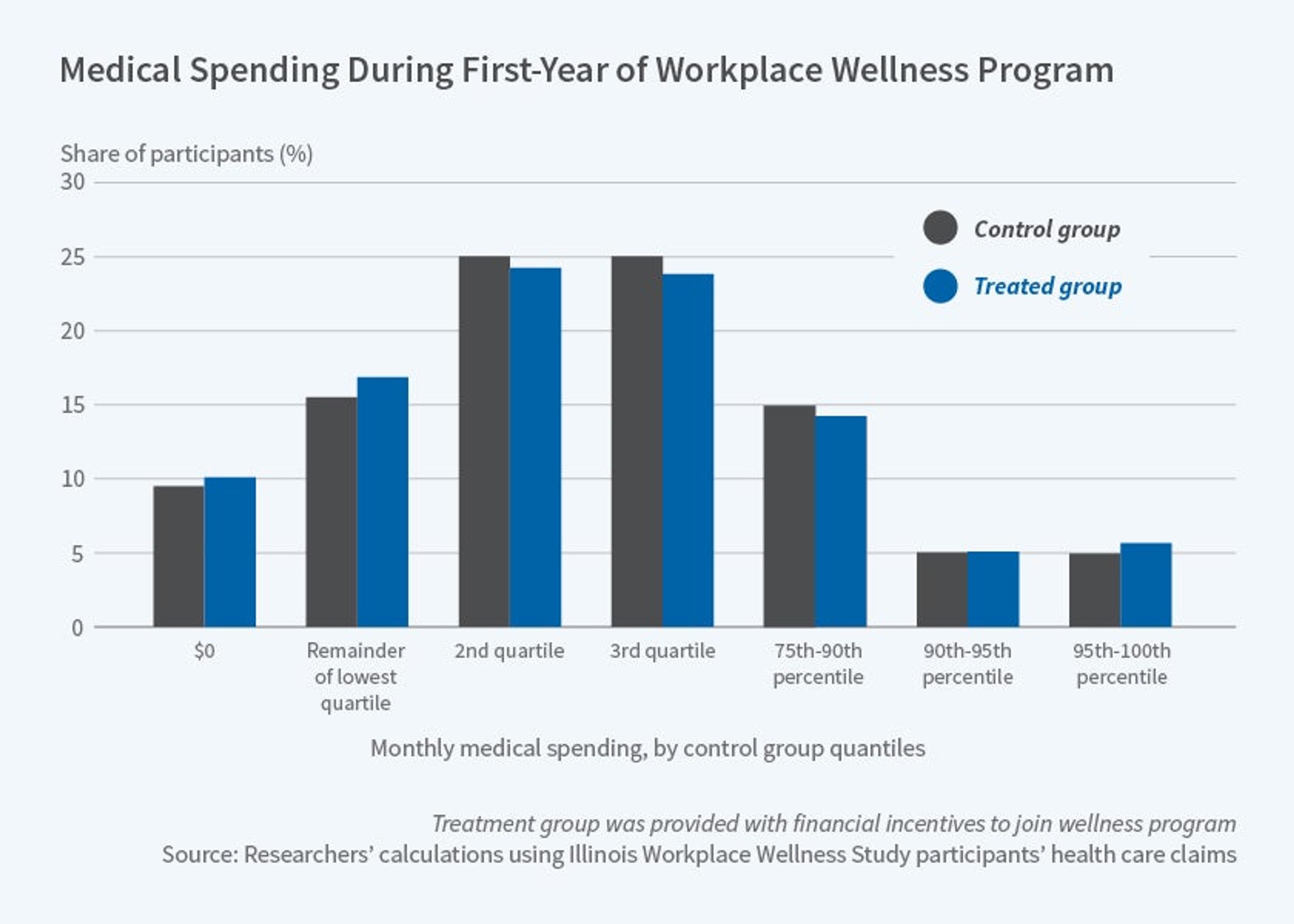 NBER Digest chart comparing outcomes in the Illinois workplace wellness trial.