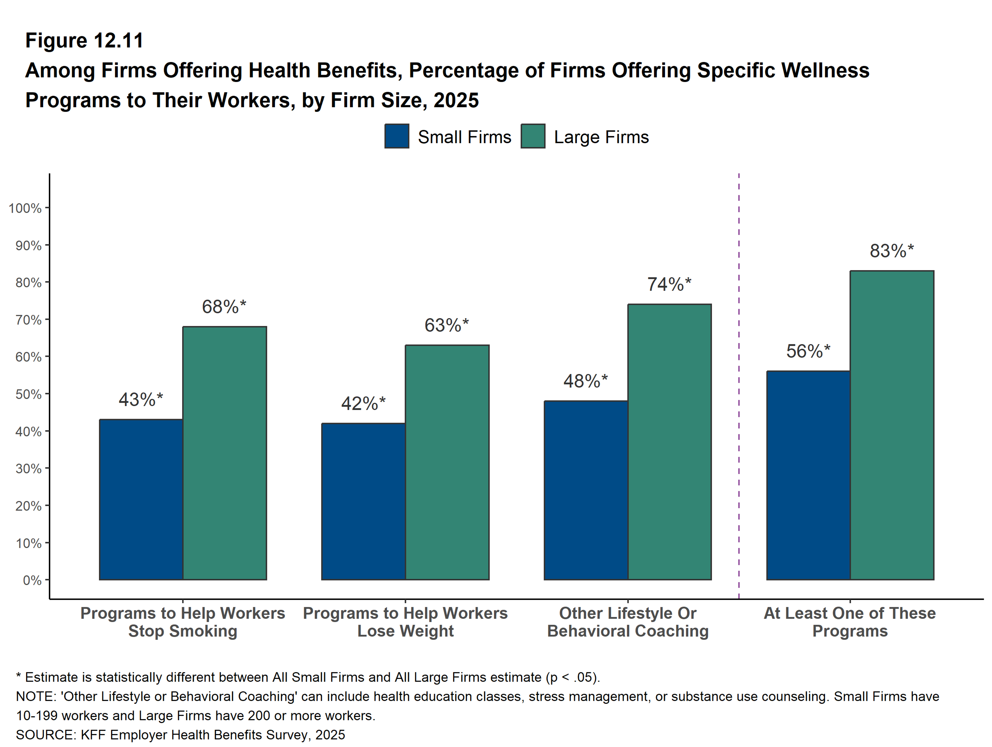 KFF’s 2025 comparison covers firms offering health benefits. It separates smoking cessation, weight management, and lifestyle coaching by employer size. Offering a program does not establish participation, health improvement, or financial return.