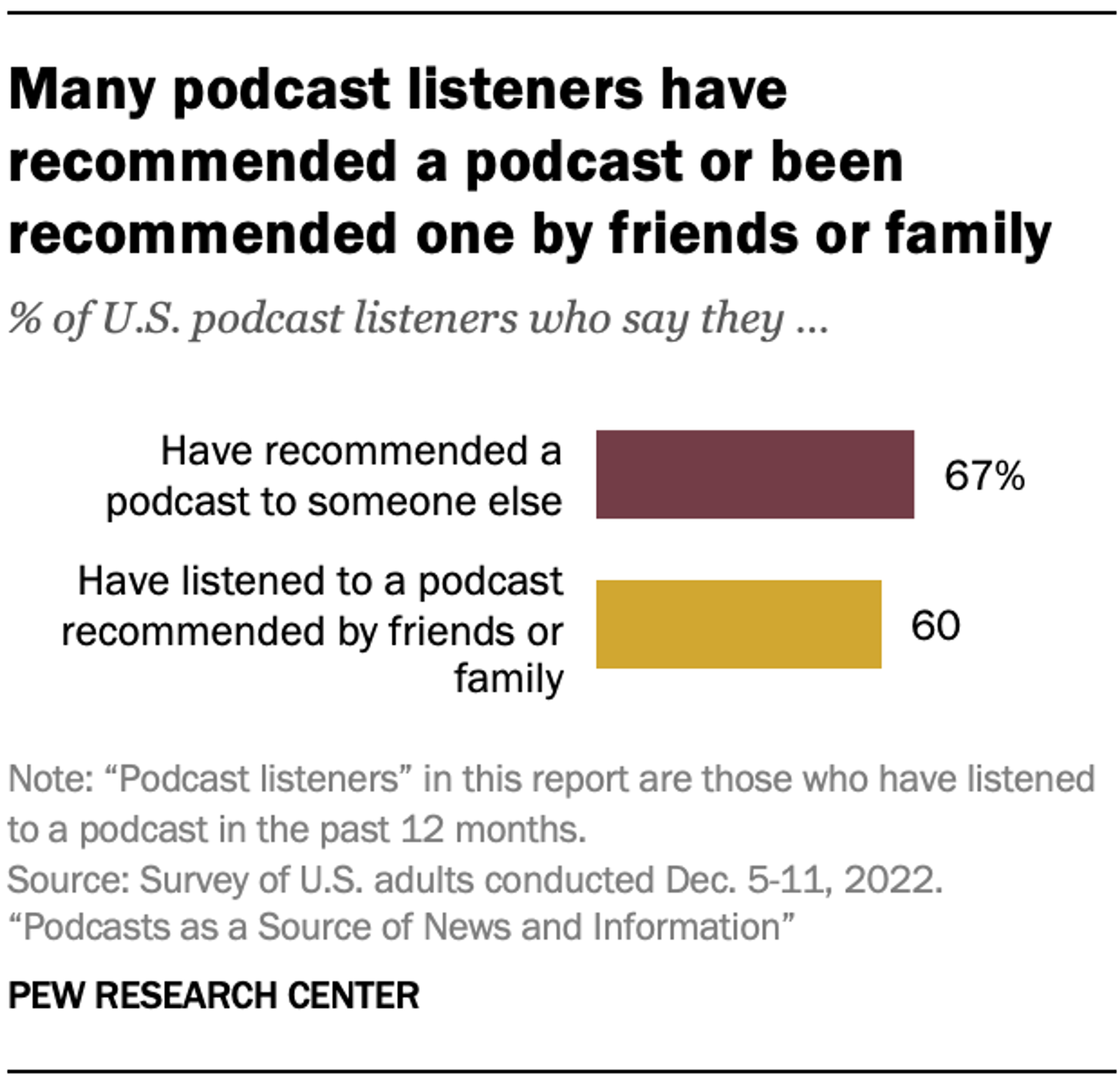 Pew’s December 2022 survey shows how often U.S. podcast listeners recommend shows and receive recommendations. It supports treating listener sharing as a distribution channel, without promising the same results for a B2B show.