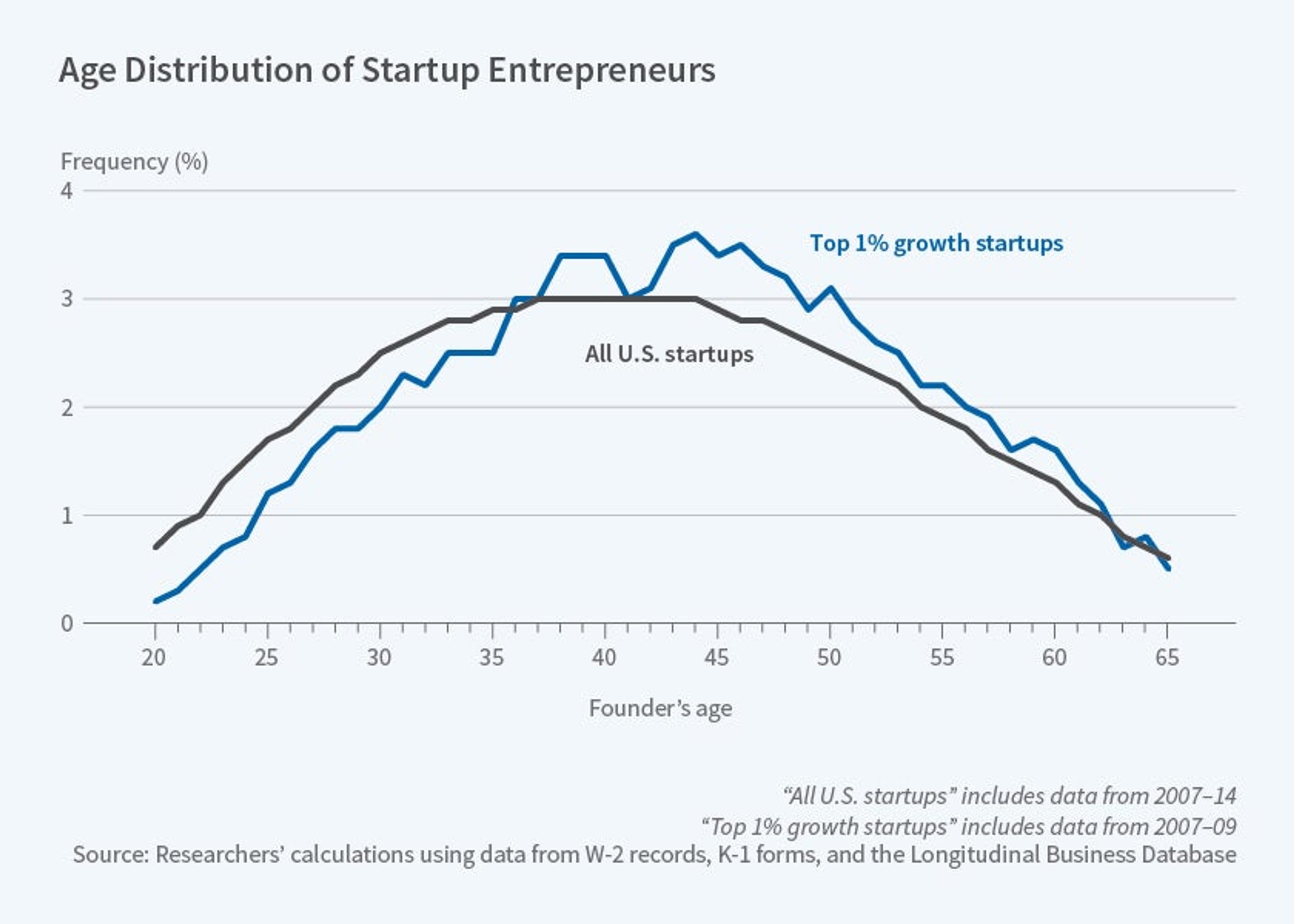 The founder-age distributions summarized by NBER illustrate why a success story needs context about the person behind it. The study uses U.S. administrative records and distinguishes all founders from those of the fastest-growing firms.