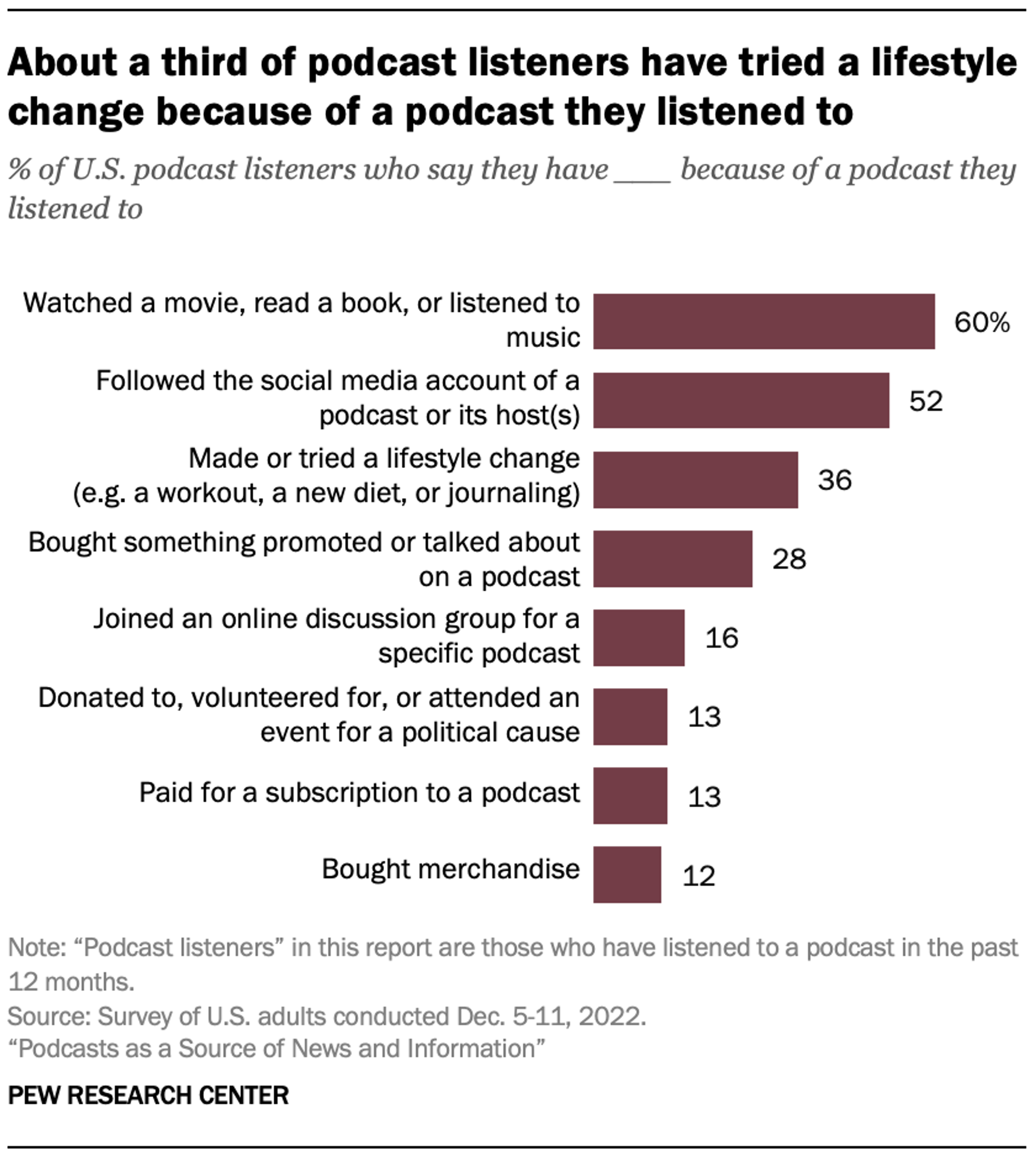 In Pew’s December 2022 survey, 28% of U.S. podcast listeners reported ever buying something promoted or discussed on a podcast. That is a listener-history measure, not an ad conversion rate or a guaranteed return.