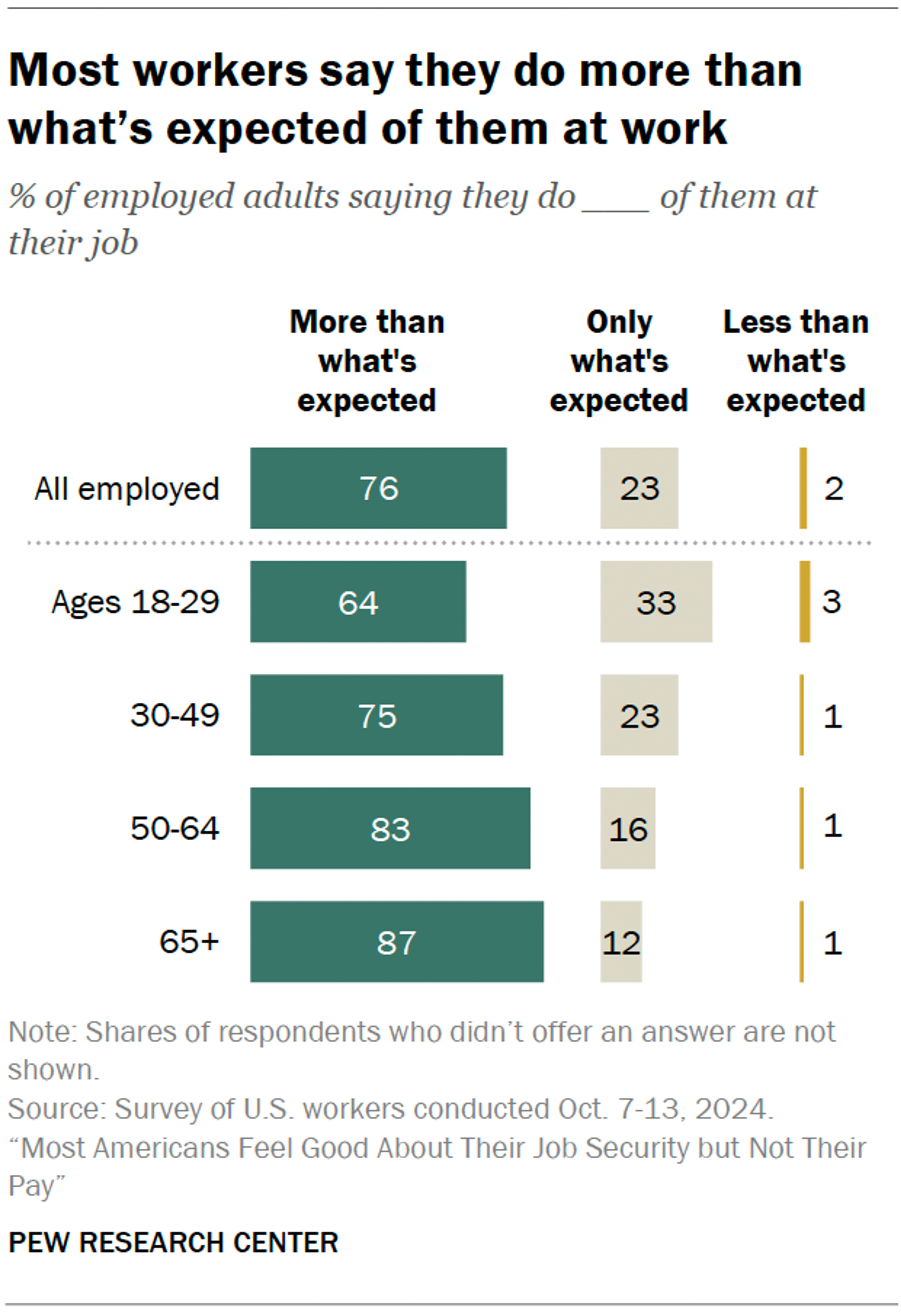 Pew found 76% of U.S. workers said they did more than expected in October 2024. Self-reported effort and Gallup’s engagement categories measure different things; these percentages should not be treated as competing estimates of quiet quitting.
