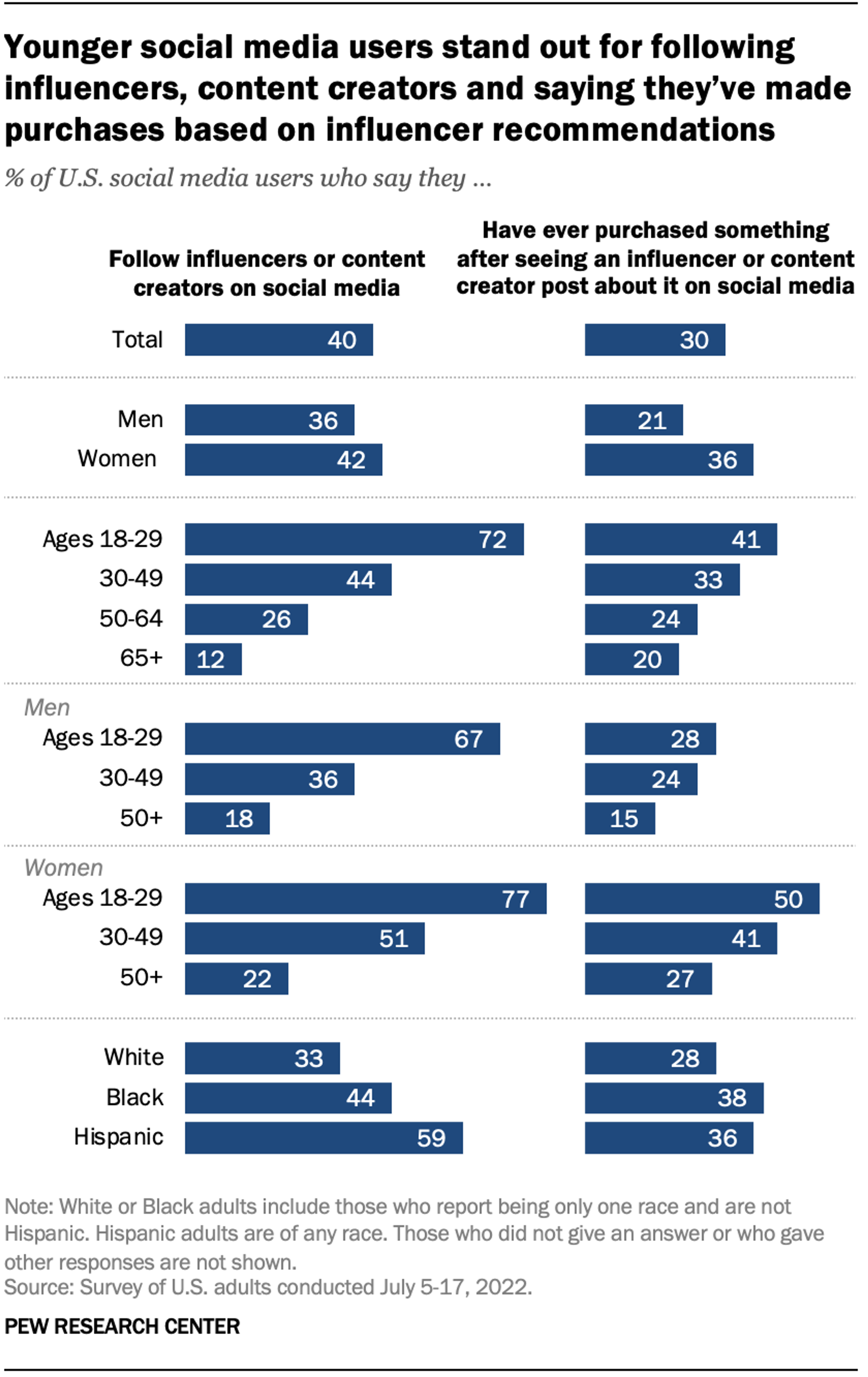 Pew’s July 2022 survey found substantial demographic differences in purchases after influencer posts. This is historical U.S. consumer context; it does not compare creator sizes or establish campaign conversion rates.