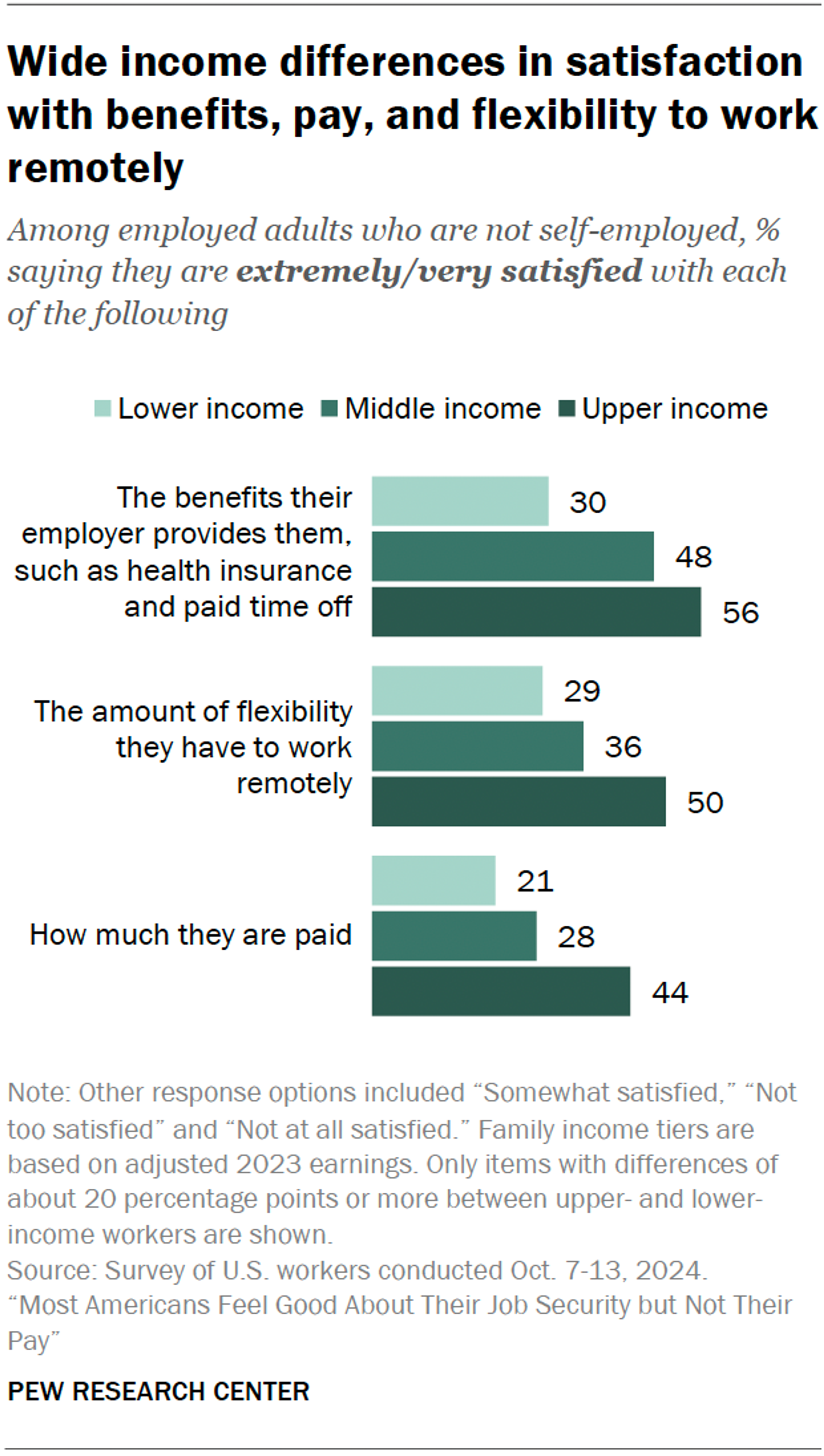 Pew’s October 2024 survey shows differences by income in satisfaction with benefits, pay, and remote-work flexibility. These are reported experiences, not a ranking of which benefit will improve retention.