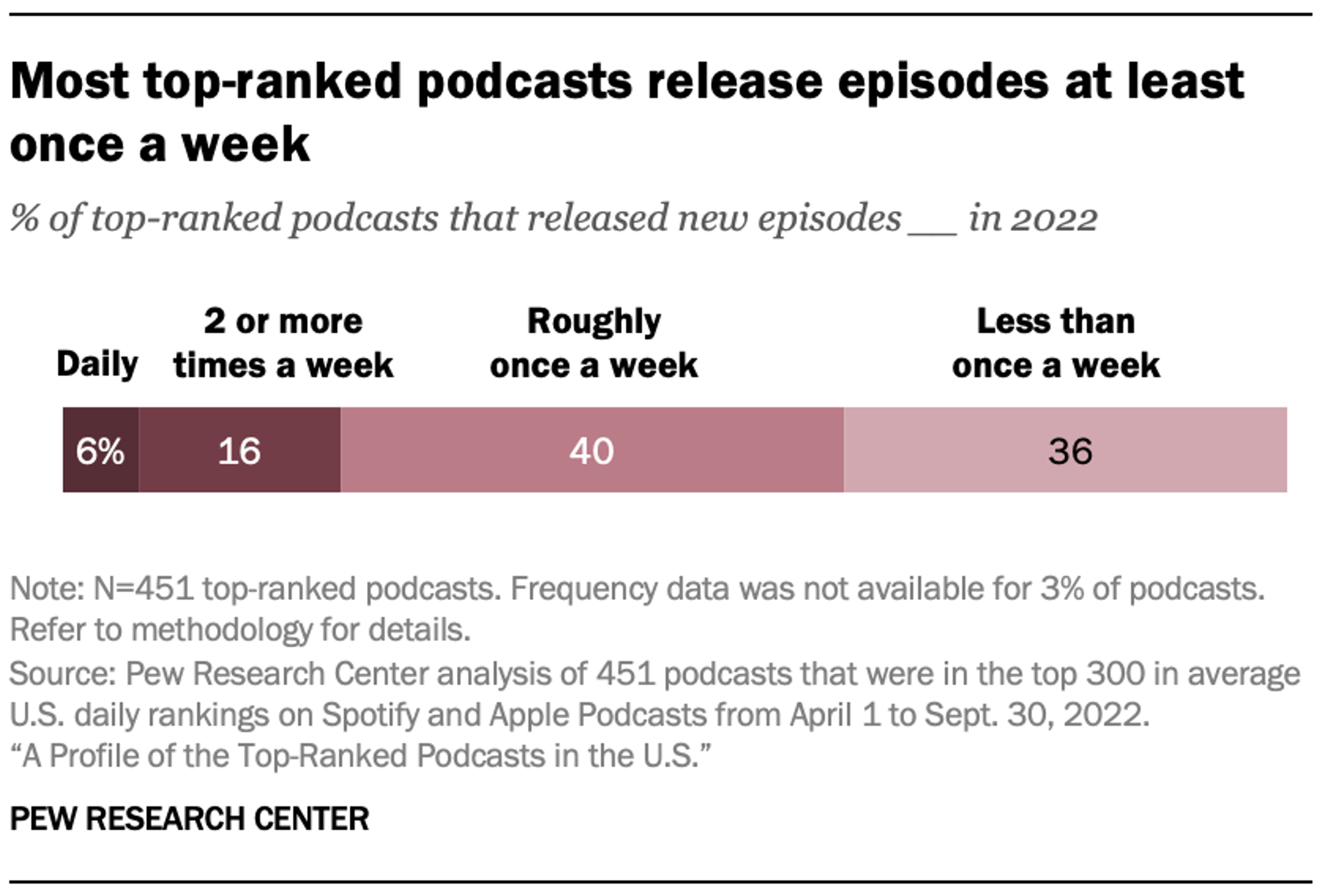 Most top-ranked podcasts in Pew’s 2022 sample released episodes at least weekly. This is a description of established popular shows, not evidence that a B2B team should publish faster than it can sustain.
