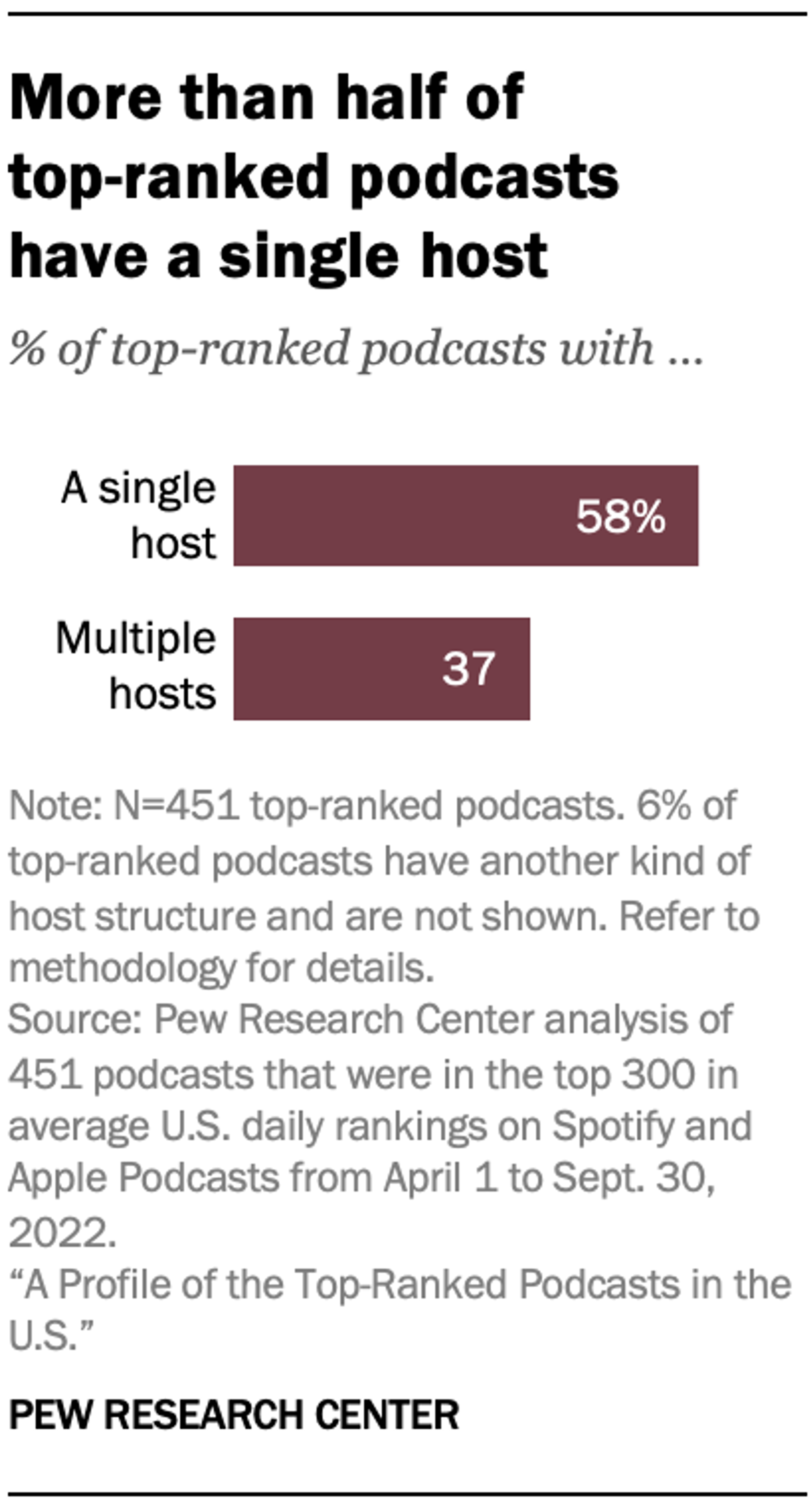 In Pew’s study of top-ranked U.S. podcasts in 2022, more than half had a single host. This describes popular shows across genres; it does not establish the best host count for a B2B program.