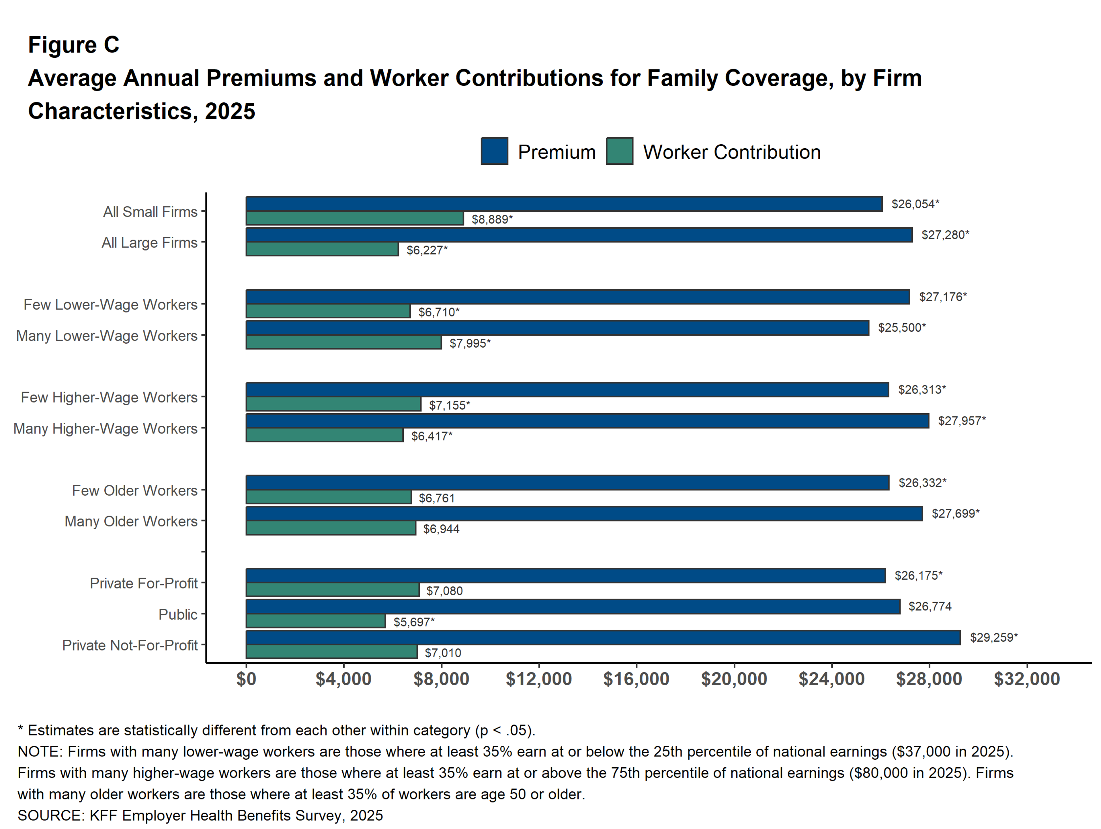 KFF’s 2025 survey separates total family premiums from workers’ contributions. Small firms have 10–199 workers; large firms have at least 200. Workforce and ownership differences help explain why one national average is a weak benchmark.