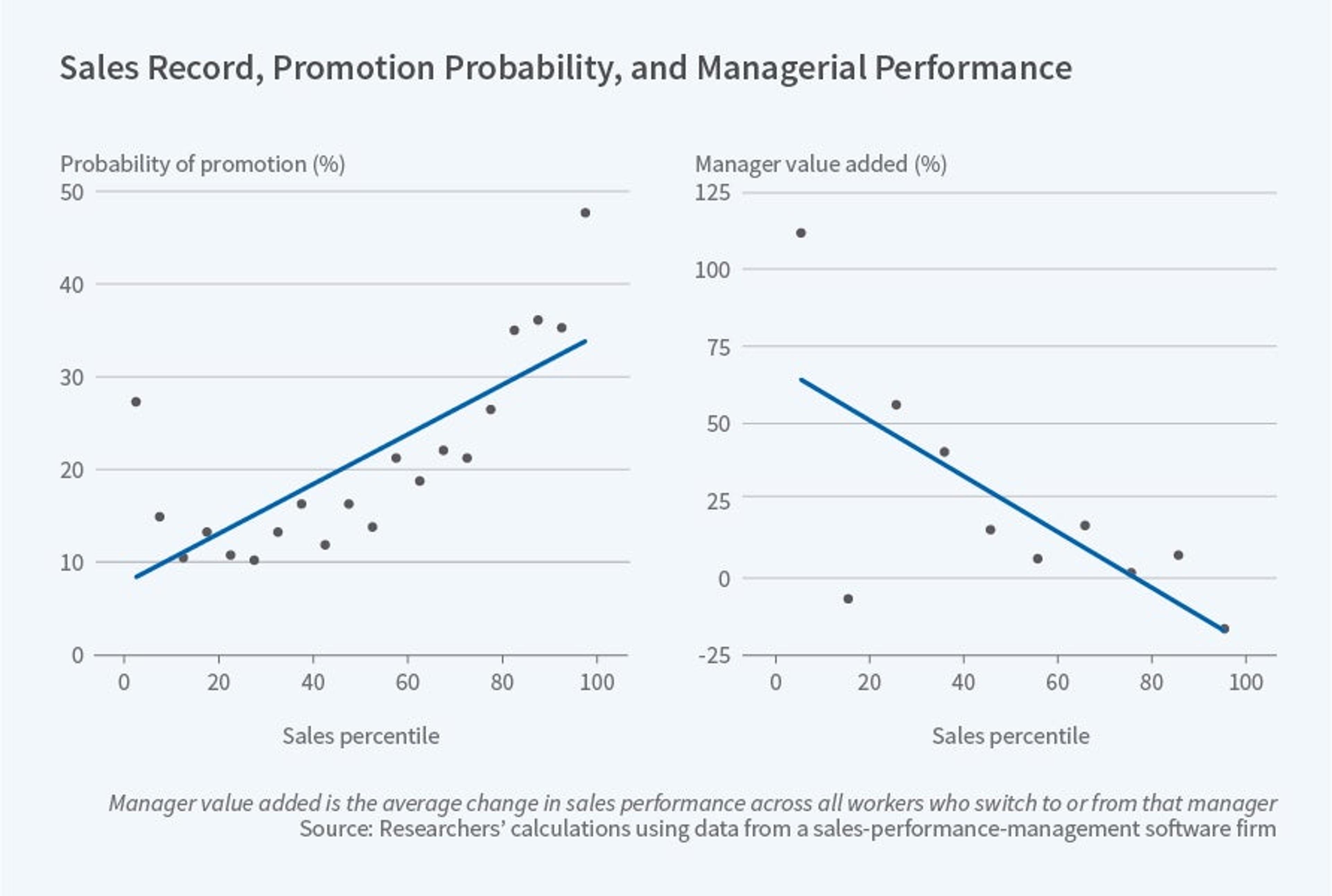 In the sales-worker sample summarized by NBER, stronger sales records were associated with more promotions but lower subsequent manager value added. Manager value added measures changes in subordinates’ sales performance. These associations are not a universal rule about every top performer.