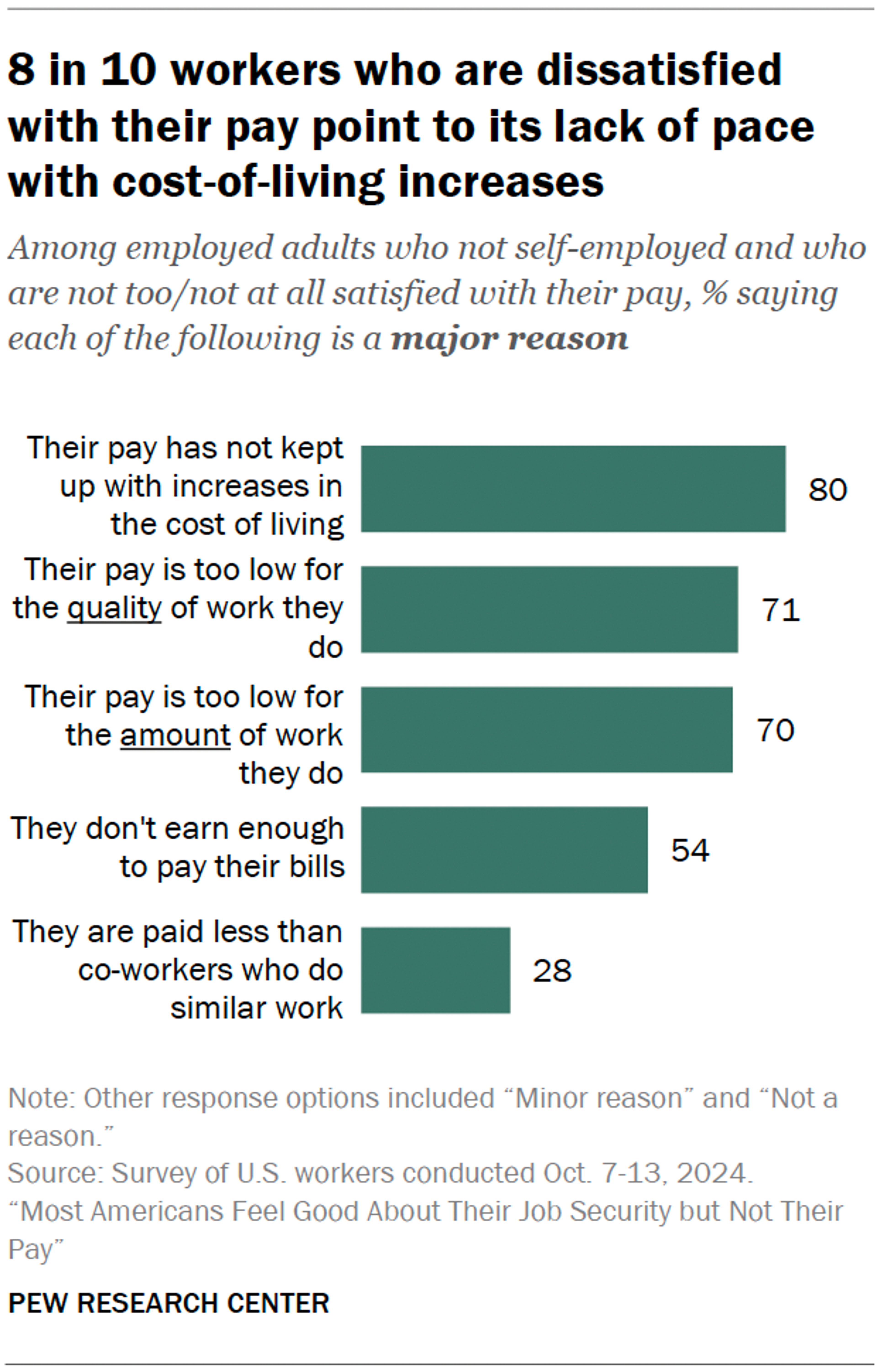 Among U.S. workers dissatisfied with their pay in October 2024, eight in ten cited its failure to keep pace with living costs. The chart describes this dissatisfied subgroup, not all workers.