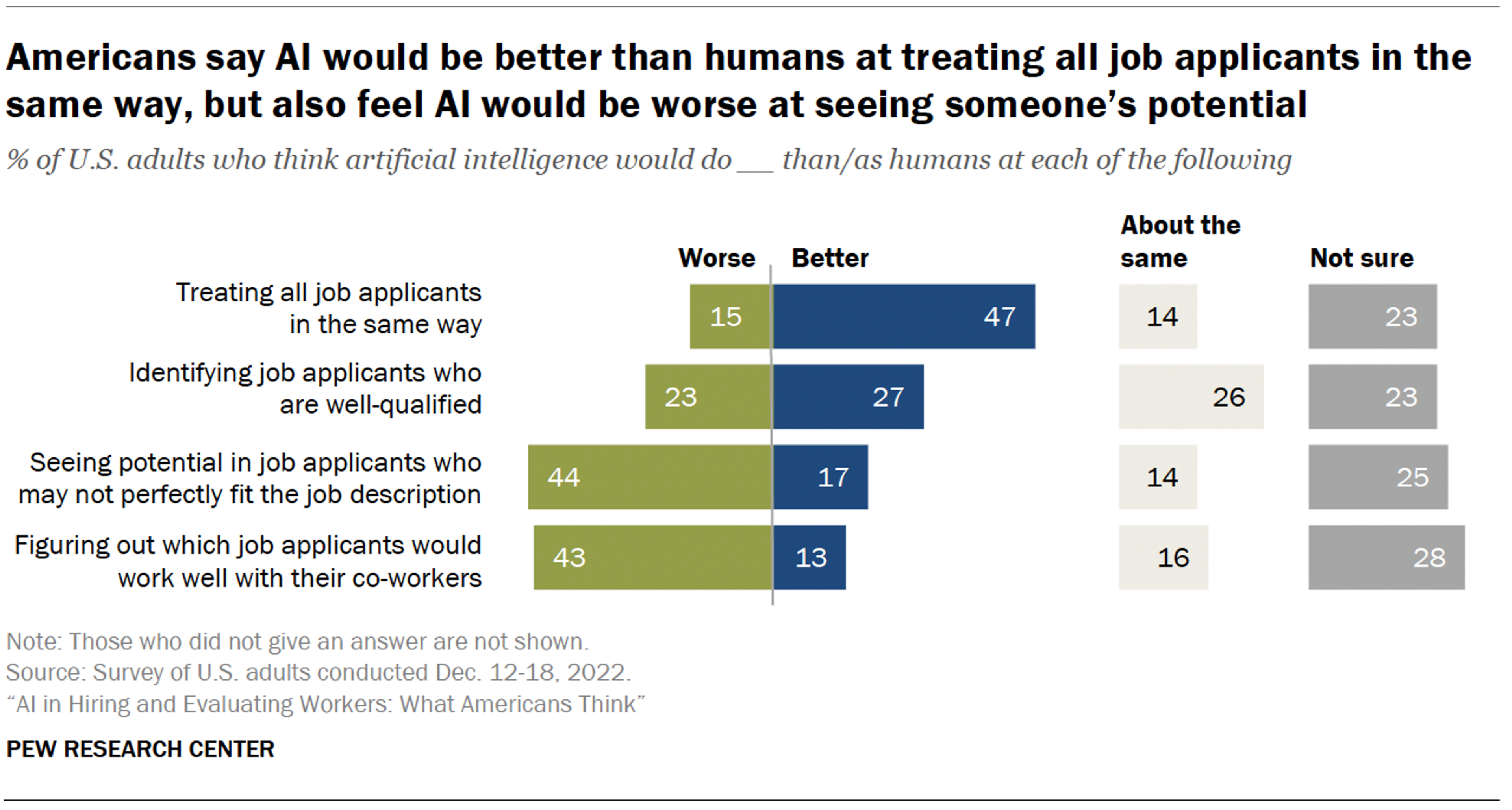 In Pew’s December 2022 survey, respondents were more optimistic about AI treating applicants consistently than recognizing potential. These are public attitudes, not measured hiring-tool accuracy.